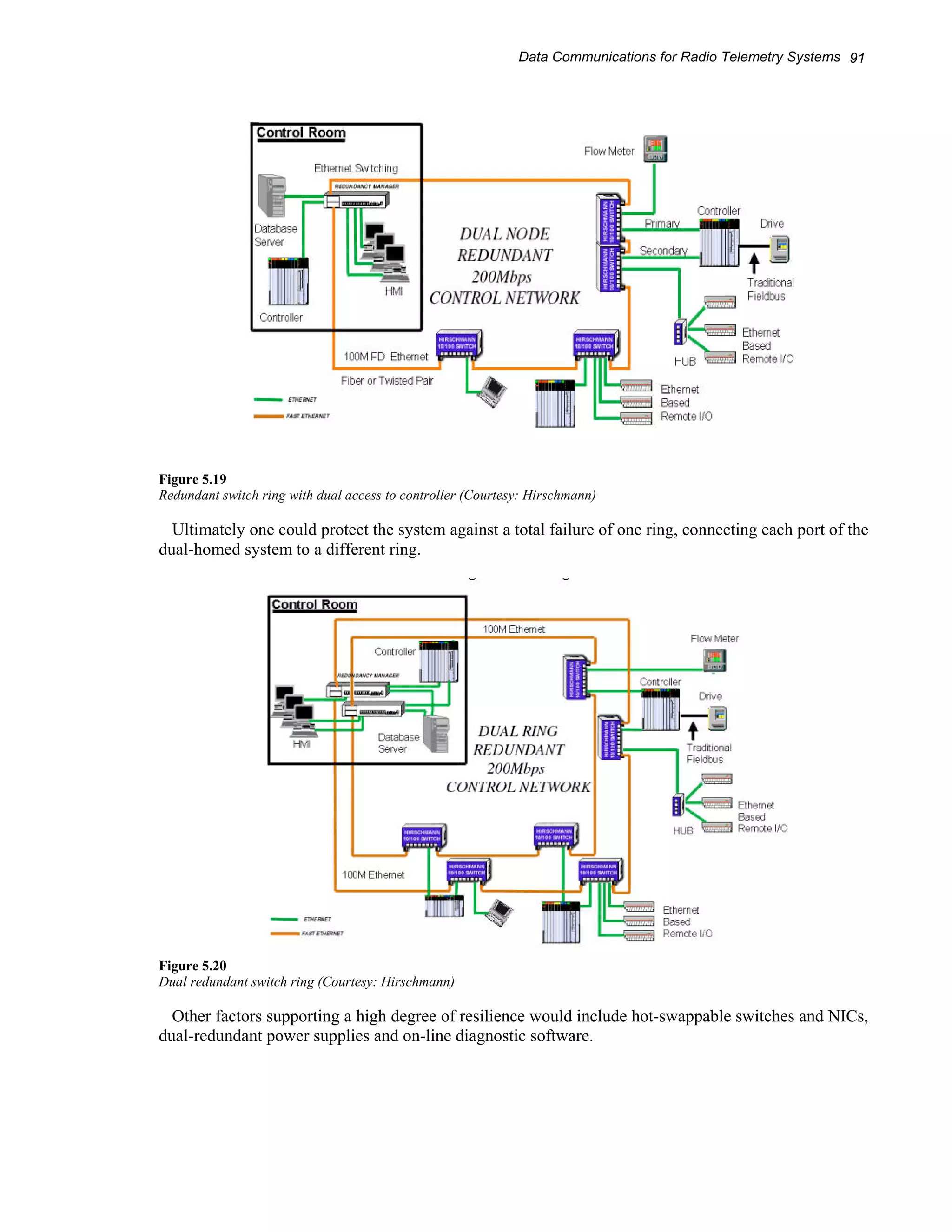 Data Communications for Radio Telemetry Systems 91 
Figure 5.19 
Redundant switch ring with dual access to controller (Courtesy: Hirschmann) 
Ultimately one could protect the system against a total failure of one ring, connecting each port of the 
dual-homed system to a different ring. 
Figure 5.20 
Dual redundant switch ring (Courtesy: Hirschmann) 
Other factors supporting a high degree of resilience would include hot-swappable switches and NICs, 
dual-redundant power supplies and on-line diagnostic software. 
 