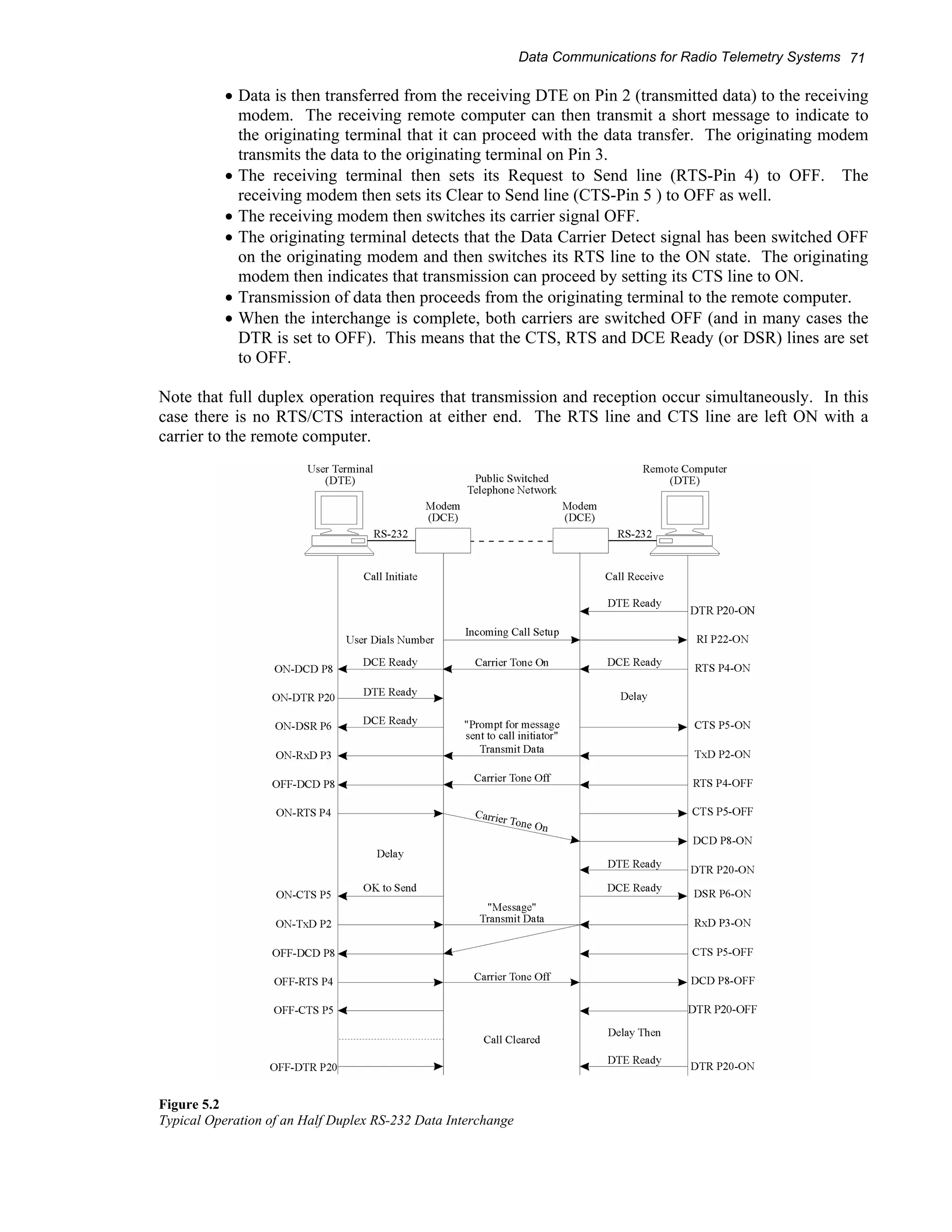 Data Communications for Radio Telemetry Systems 71 
• Data is then transferred from the receiving DTE on Pin 2 (transmitted data) to the receiving 
modem. The receiving remote computer can then transmit a short message to indicate to 
the originating terminal that it can proceed with the data transfer. The originating modem 
transmits the data to the originating terminal on Pin 3. 
• The receiving terminal then sets its Request to Send line (RTS-Pin 4) to OFF. The 
receiving modem then sets its Clear to Send line (CTS-Pin 5 ) to OFF as well. 
• The receiving modem then switches its carrier signal OFF. 
• The originating terminal detects that the Data Carrier Detect signal has been switched OFF 
on the originating modem and then switches its RTS line to the ON state. The originating 
modem then indicates that transmission can proceed by setting its CTS line to ON. 
• Transmission of data then proceeds from the originating terminal to the remote computer. 
• When the interchange is complete, both carriers are switched OFF (and in many cases the 
DTR is set to OFF). This means that the CTS, RTS and DCE Ready (or DSR) lines are set 
to OFF. 
Note that full duplex operation requires that transmission and reception occur simultaneously. In this 
case there is no RTS/CTS interaction at either end. The RTS line and CTS line are left ON with a 
carrier to the remote computer. 
Figure 5.2 
Typical Operation of an Half Duplex RS-232 Data Interchange 
 