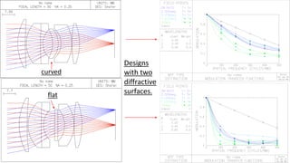 Designs
with two
diffractive
surfaces.
curved
flat
 