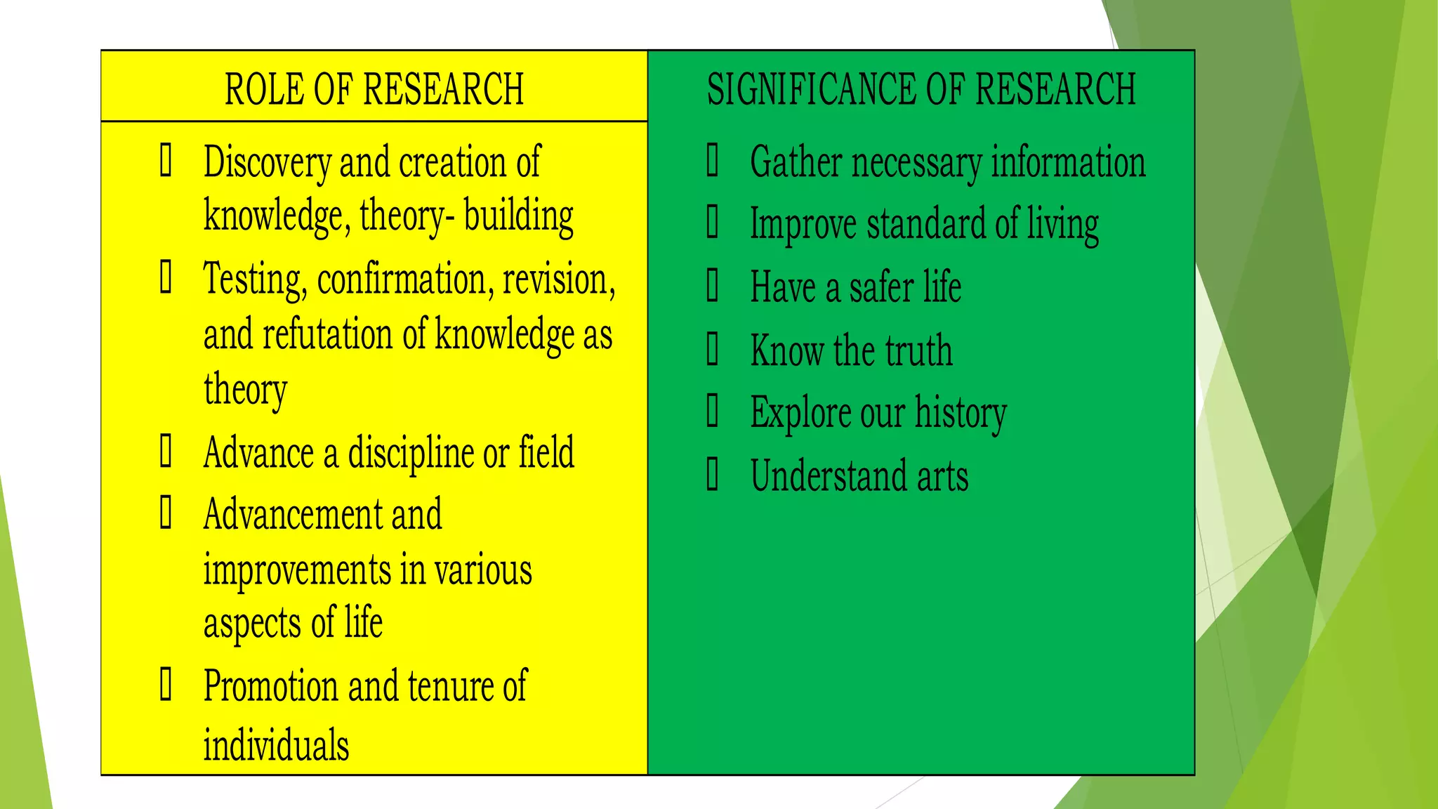 ROLE OF RESEARCH SIGNIFICANCE OF RESEARCH
✓ Discovery and creation of
knowledge, theory- building
✓ Testing, confirmation, revision,
and refutation of knowledge as
theory
✓ Advance a discipline or field
✓ Advancement and
improvements in various
aspects of life
✓ Promotion and tenure of
individuals
✓ Gather necessary information
✓ Improve standard of living
✓ Have a safer life
✓ Know the truth
✓ Explore our history
✓ Understand arts
 