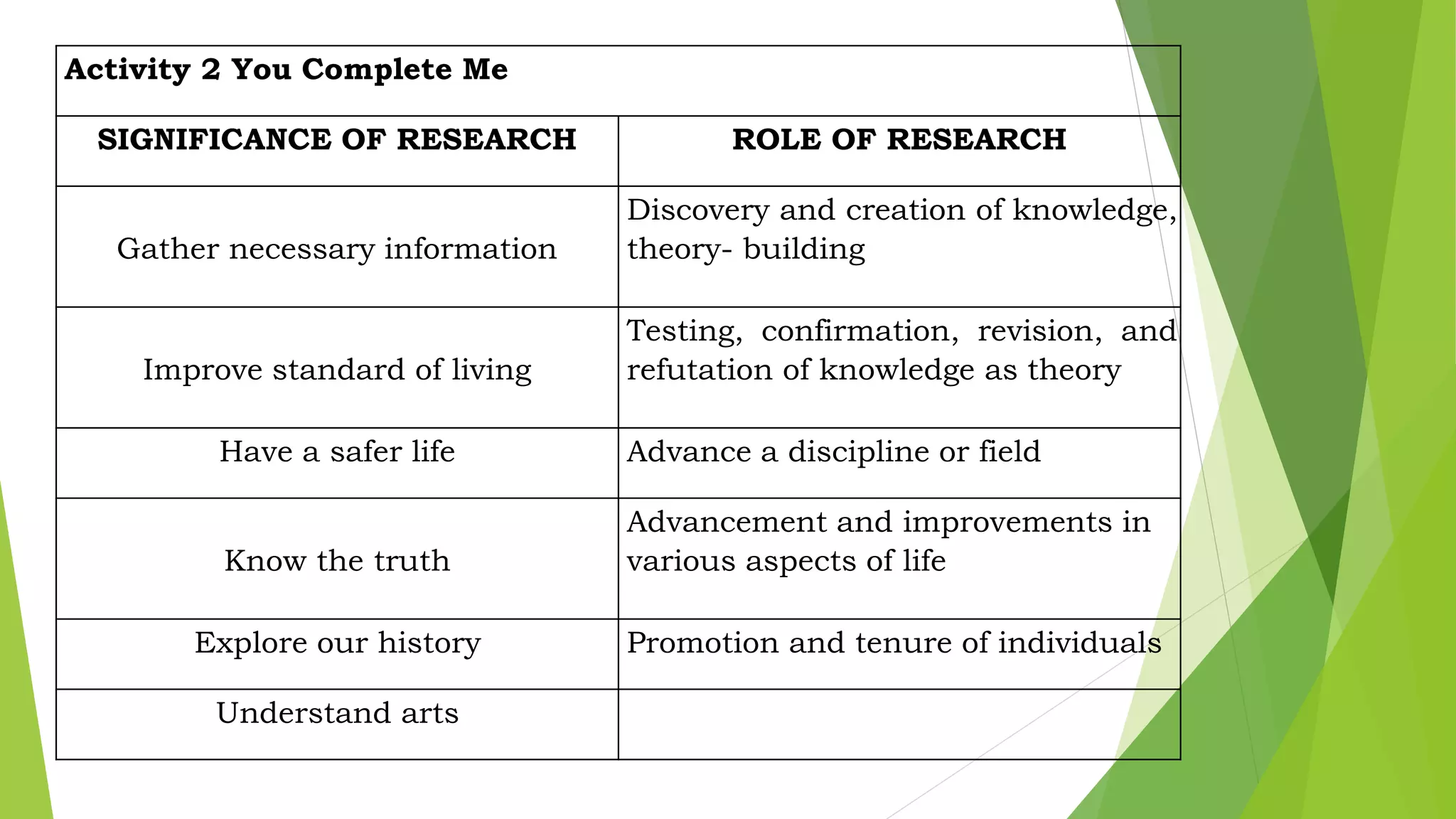 Activity 2 You Complete Me
SIGNIFICANCE OF RESEARCH ROLE OF RESEARCH
Gather necessary information
Discovery and creation of knowledge,
theory- building
Improve standard of living
Testing, confirmation, revision, and
refutation of knowledge as theory
Have a safer life Advance a discipline or field
Know the truth
Advancement and improvements in
various aspects of life
Explore our history Promotion and tenure of individuals
Understand arts
 