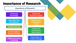 Importance of Research
 