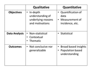 Qualitative Quantitative
Objectives • In-depth
understanding of
underlying reasons
and motivations
• Quantification of
data
• Measurement of
incidence, etc.
Data Analysis • Non-statistical
• Contextual
• Thematic
• Statistical
Outcomes • Not conclusive nor
generalizable
• Broad based insights
• Population based
understanding
 