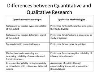 Differences between Quantitative and
Qualitative Research
Quantitative Methodologies Qualitative Methodologies
Preference for precise hypothesis stated
at the outset
Preference for hypotheses that emerge as
the study develops
Preference for precise definitions stated
at the outset
Preference for definitions in context or as
study progresses
Data reduced to numerical scores Preference for narrative description
Much attention to assessing and
improving reliability of scores obtained
from instruments
Preference for assuming that reliability of
inferences is adequate
Assessment of validity through a variety
or procedures with reliance on statistical
indices
Assessment of validity through
crosschecking sources of information
(triangulation)
 