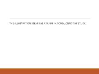 THIS ILLUSTRATION SERVES AS A GUIDE IN CONDUCTING THE STUDY.
 