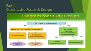 Part 4:
Quantitative Research Designs
 