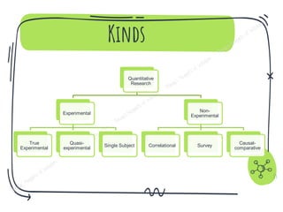 15
Kinds
Quantitative
Research
Experimental
True
Experimental
Quasi-
experimental
Single Subject
Non-
Experimental
Correlational Survey
Causal-
comparative
 