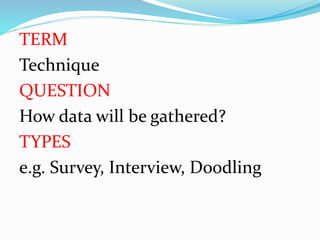 TERM
Technique
QUESTION
How data will be gathered?
TYPES
e.g. Survey, Interview, Doodling
 