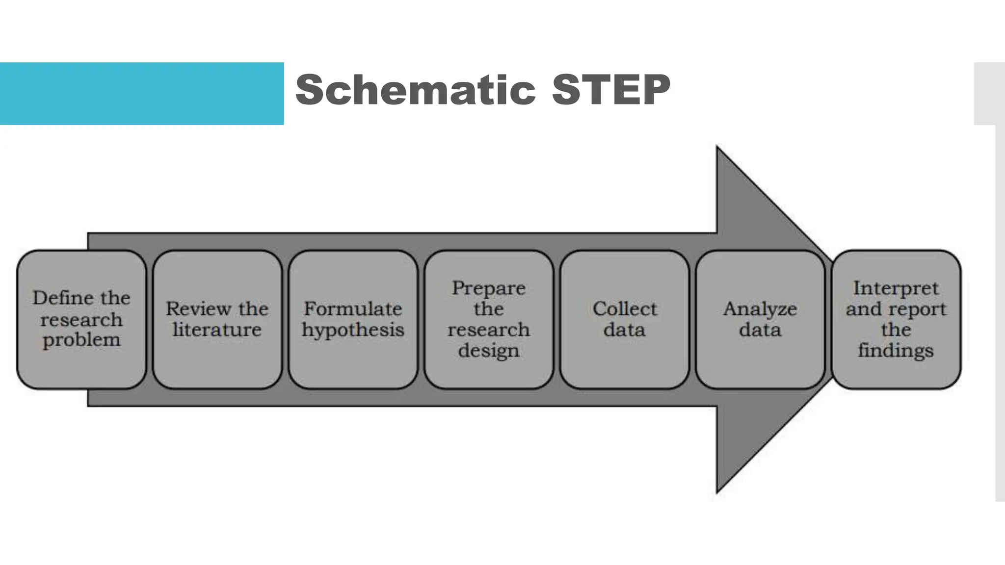LESSON 3:The
Research
Process
Schematic STEP
 