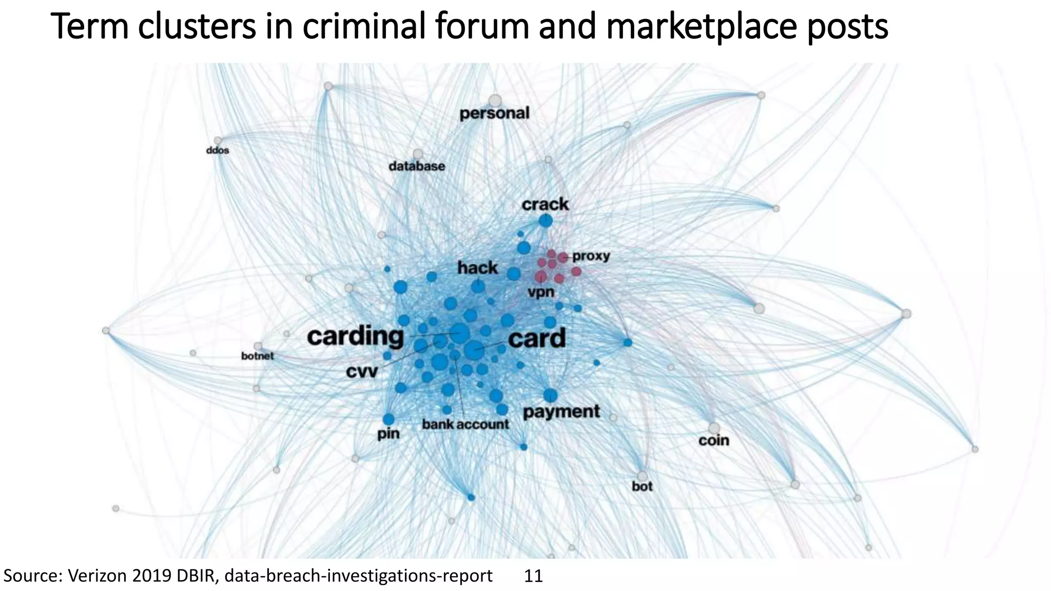 11Source: Verizon 2019 DBIR, data-breach-investigations-report
Term clusters in criminal forum and marketplace posts
 