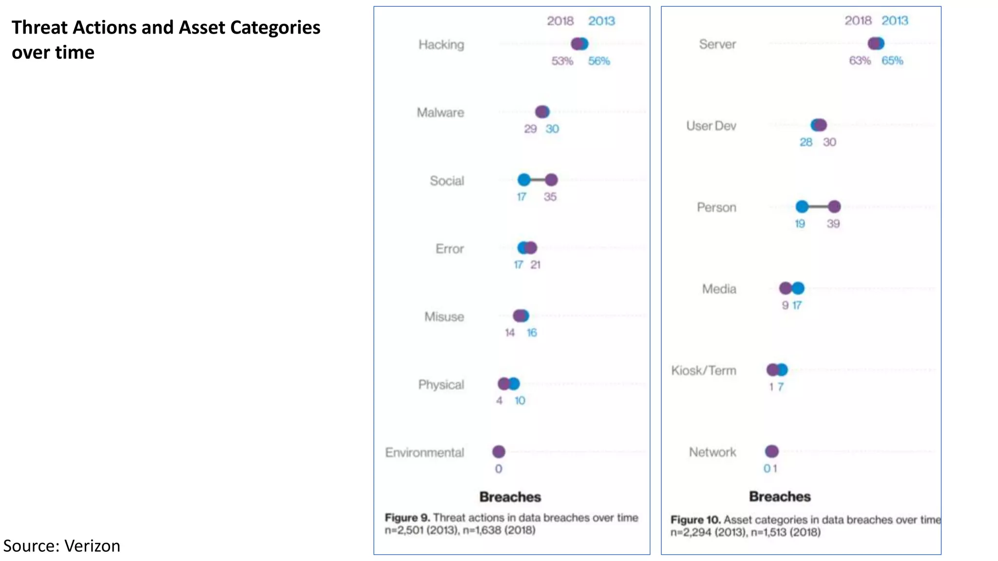 12Source: Verizon
Threat Actions and Asset Categories
over time
 