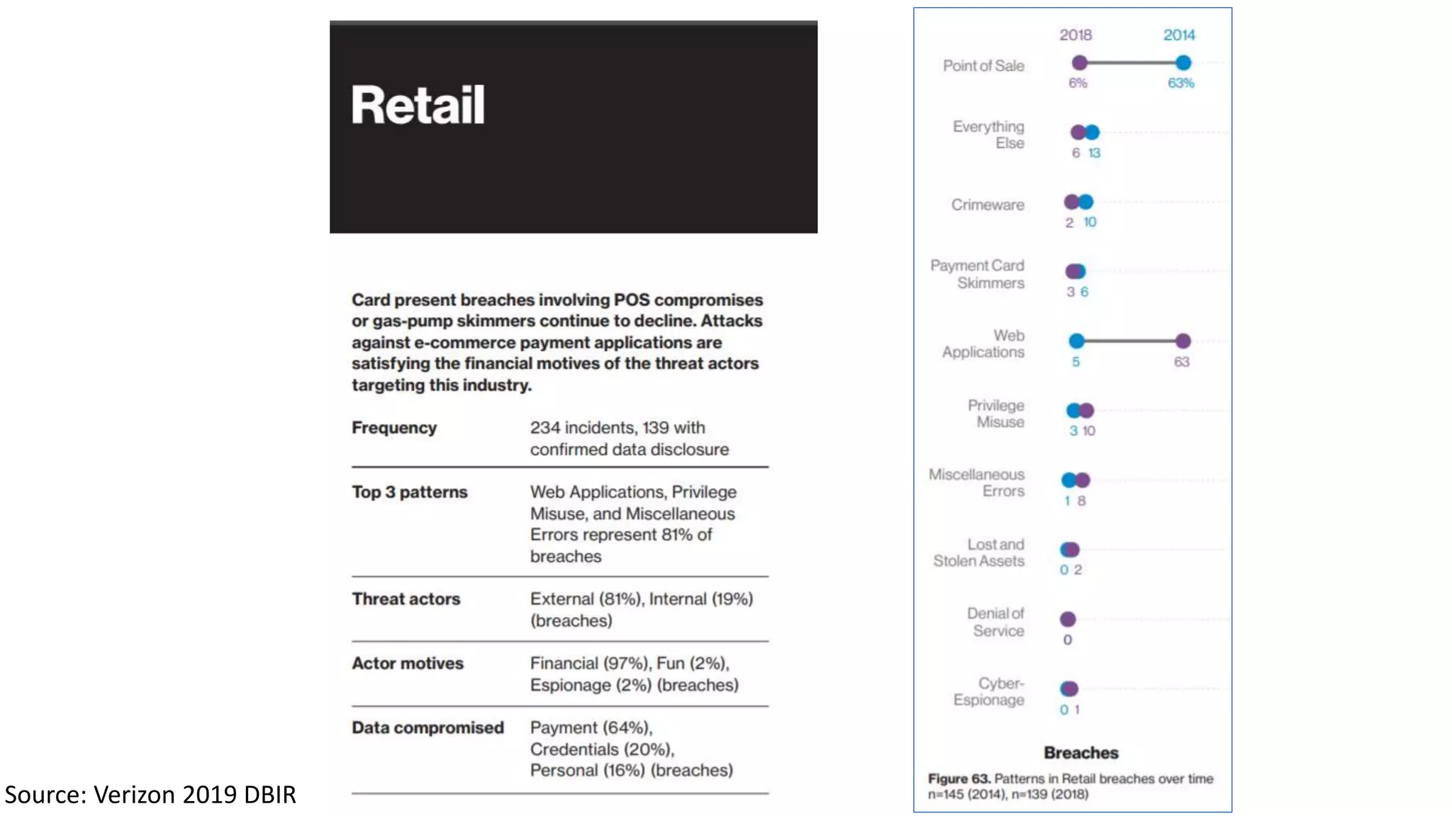 13Source: Verizon 2019 DBIR
 