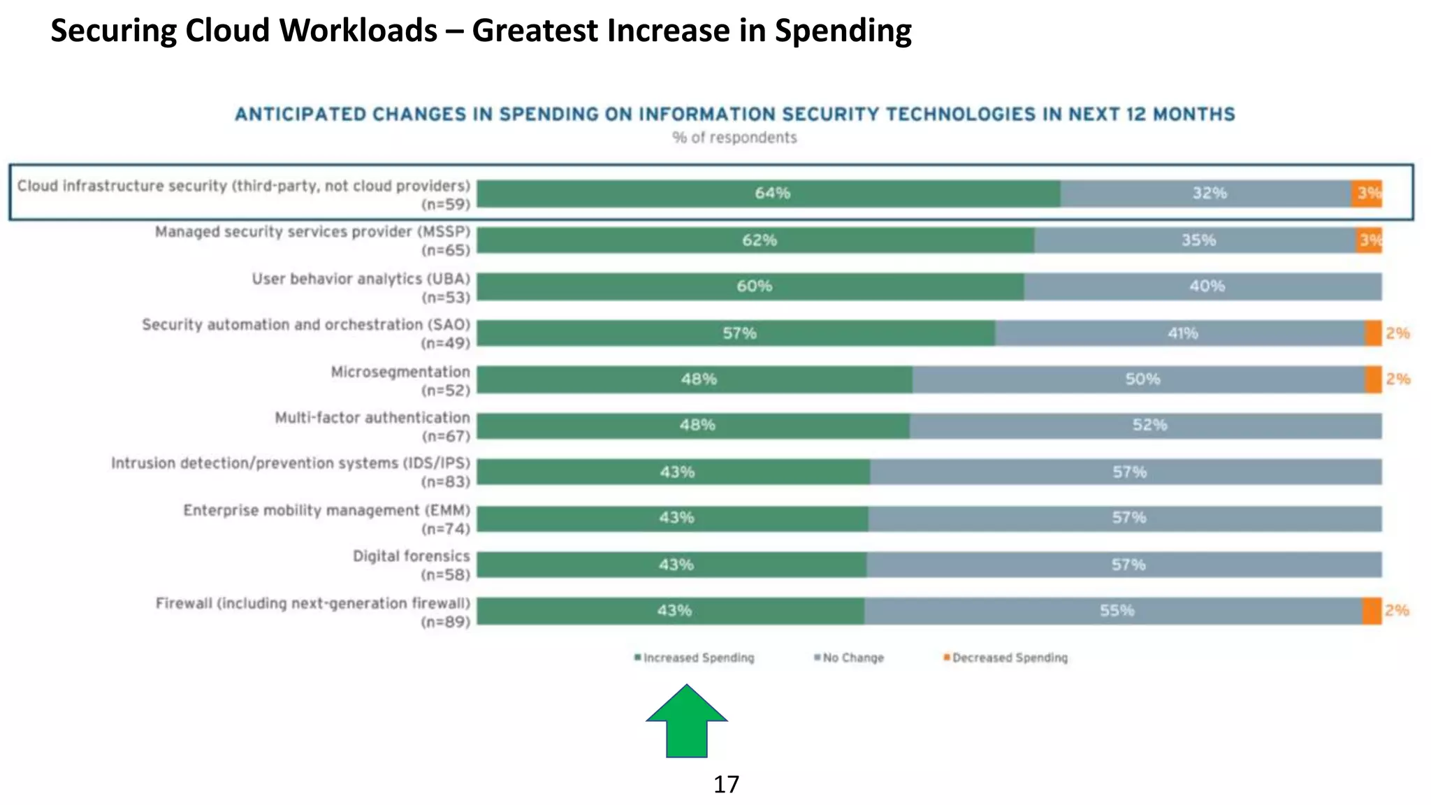 17
Securing Cloud Workloads – Greatest Increase in Spending
 