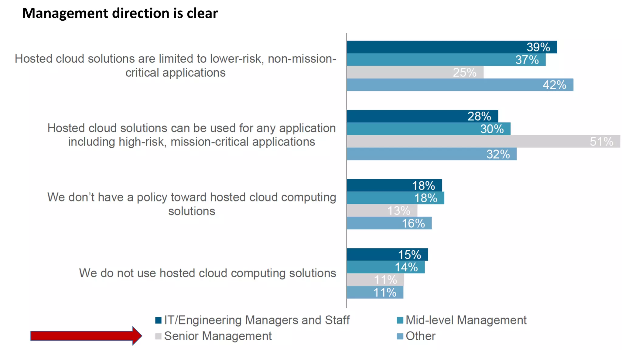 18
Management direction is clear
 