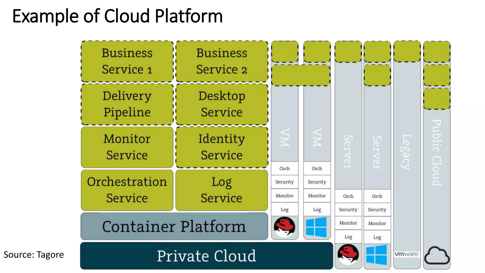 20
We need some cloud compute!
Source: Tagore
Example of Cloud Platform
 