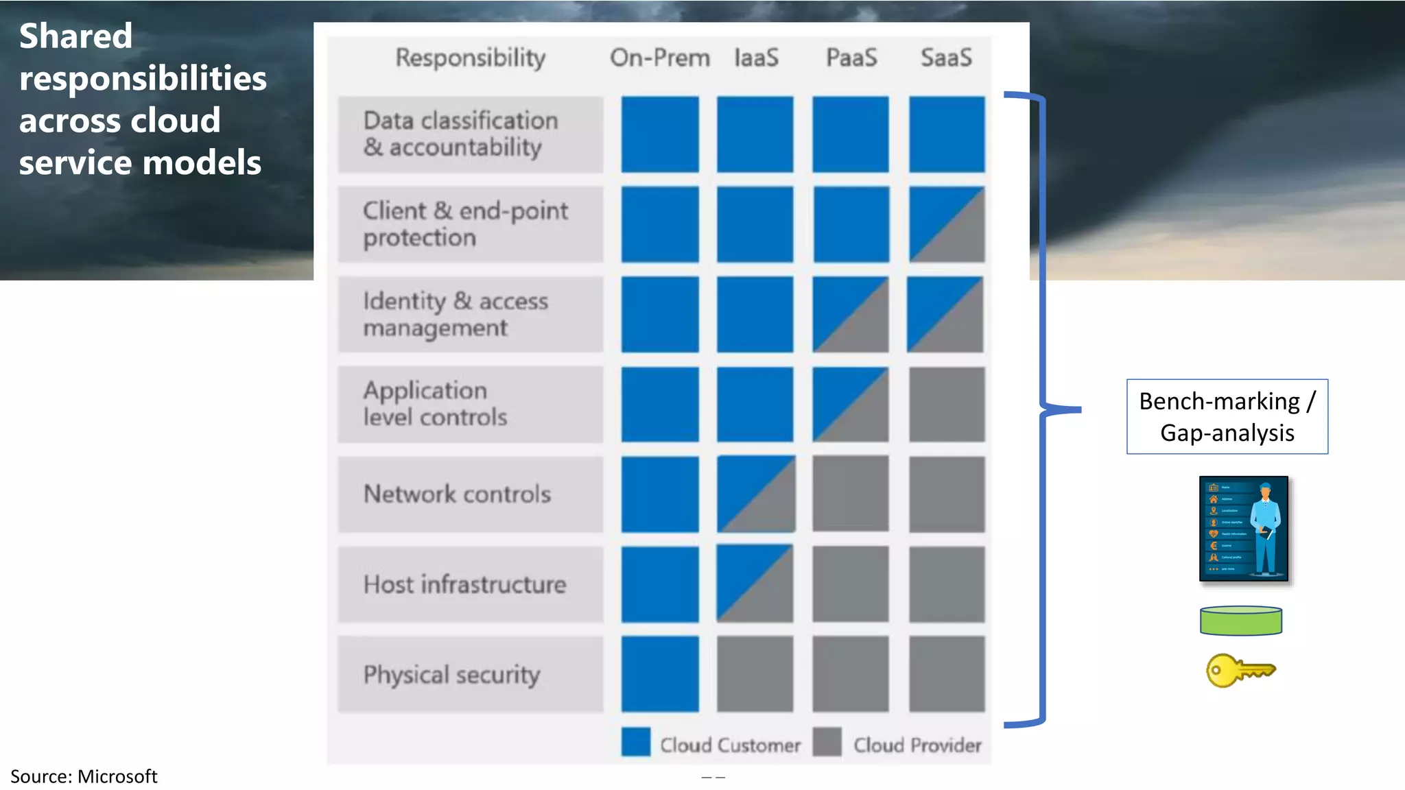 21
Shared
responsibilities
across cloud
service models
Source: Microsoft
Bench-marking /
Gap-analysis
 