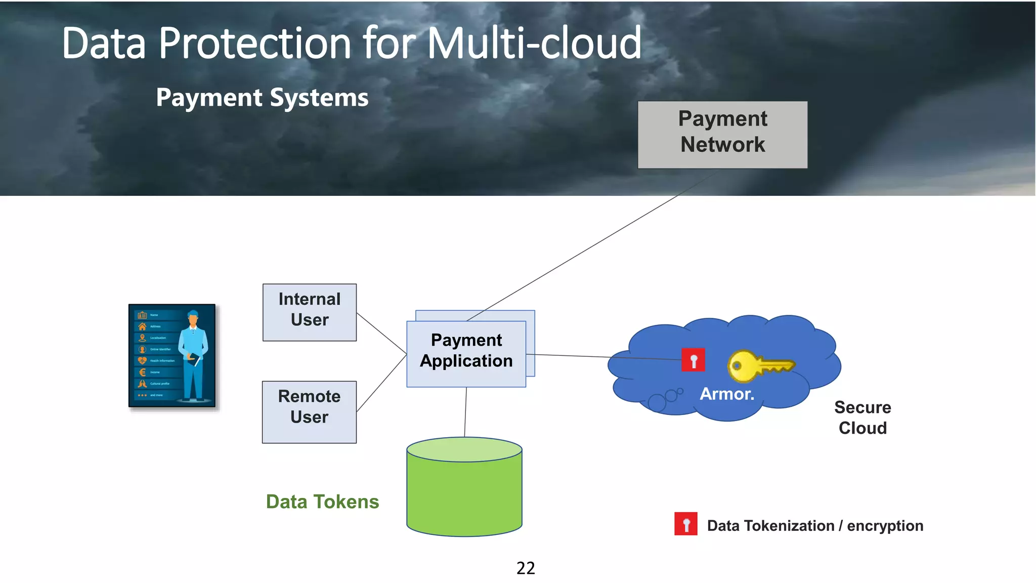 22
Payment
Application
Payment Systems
Remote
User
Internal
User
Payment
Application
Data Protection for Multi-cloud
Data Tokenization / encryption
Secure
Cloud
Armor.
Payment
Network
Data Tokens
 