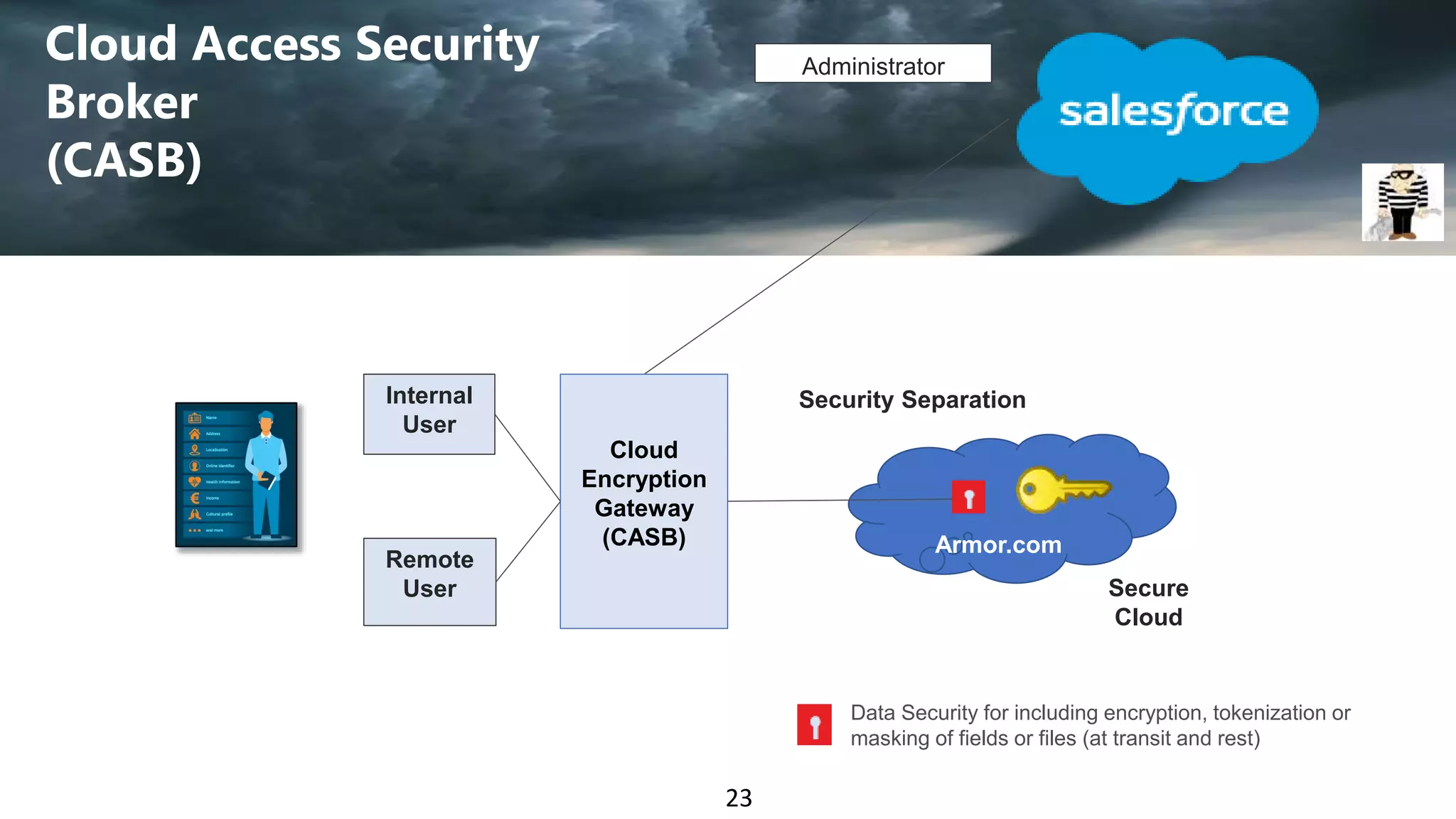 23
Cloud Access Security
Broker
(CASB)
Administrator
Data Security for including encryption, tokenization or
masking of fields or files (at transit and rest)
Remote
User
Internal
User
Cloud
Encryption
Gateway
(CASB)
Secure
Cloud
Security Separation
Armor.com
 