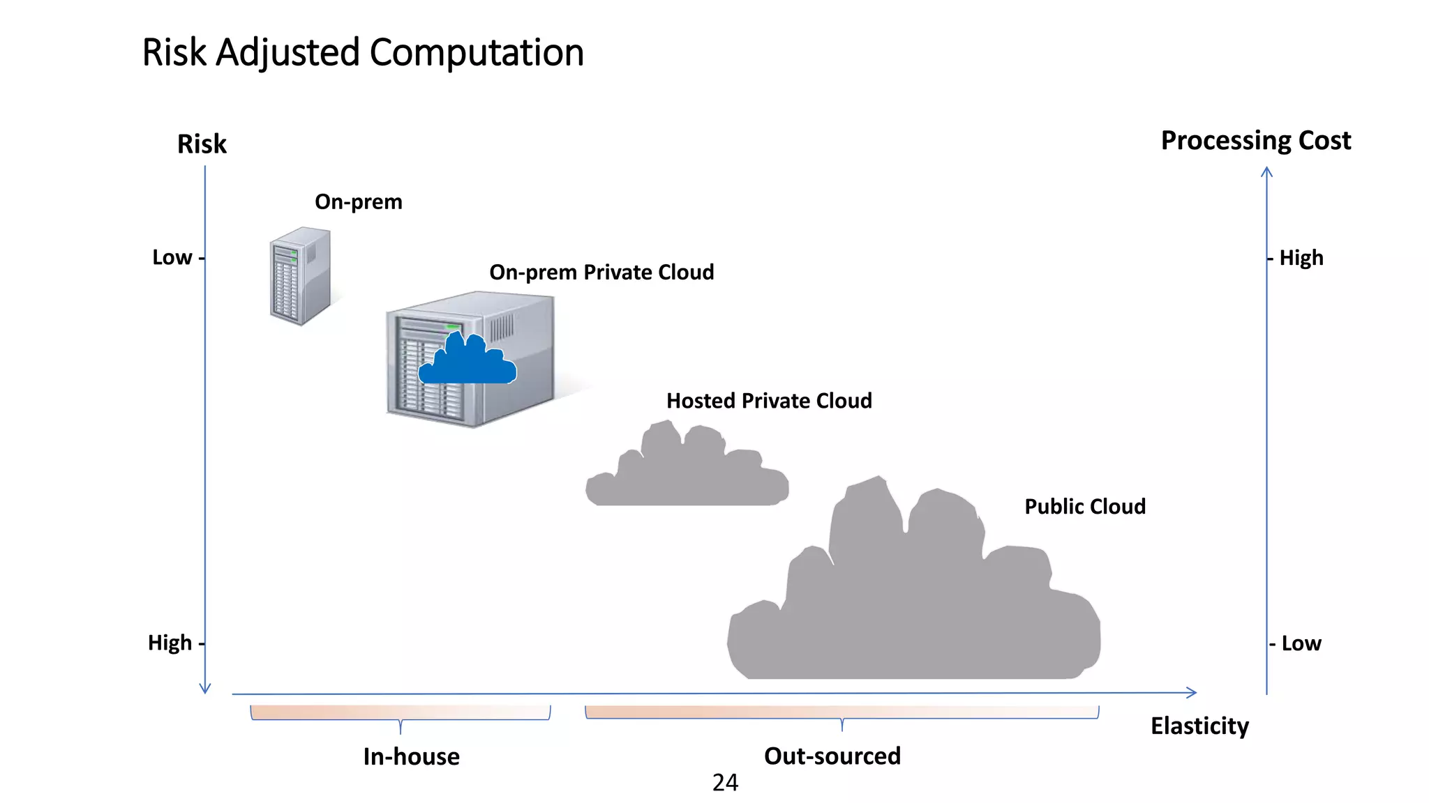 24
Risk
Risk Adjusted Computation
Elasticity
Out-sourcedIn-house
On-prem
On-prem Private Cloud
Hosted Private Cloud
Public Cloud
Low -
High -
Processing Cost
- High
- Low
 