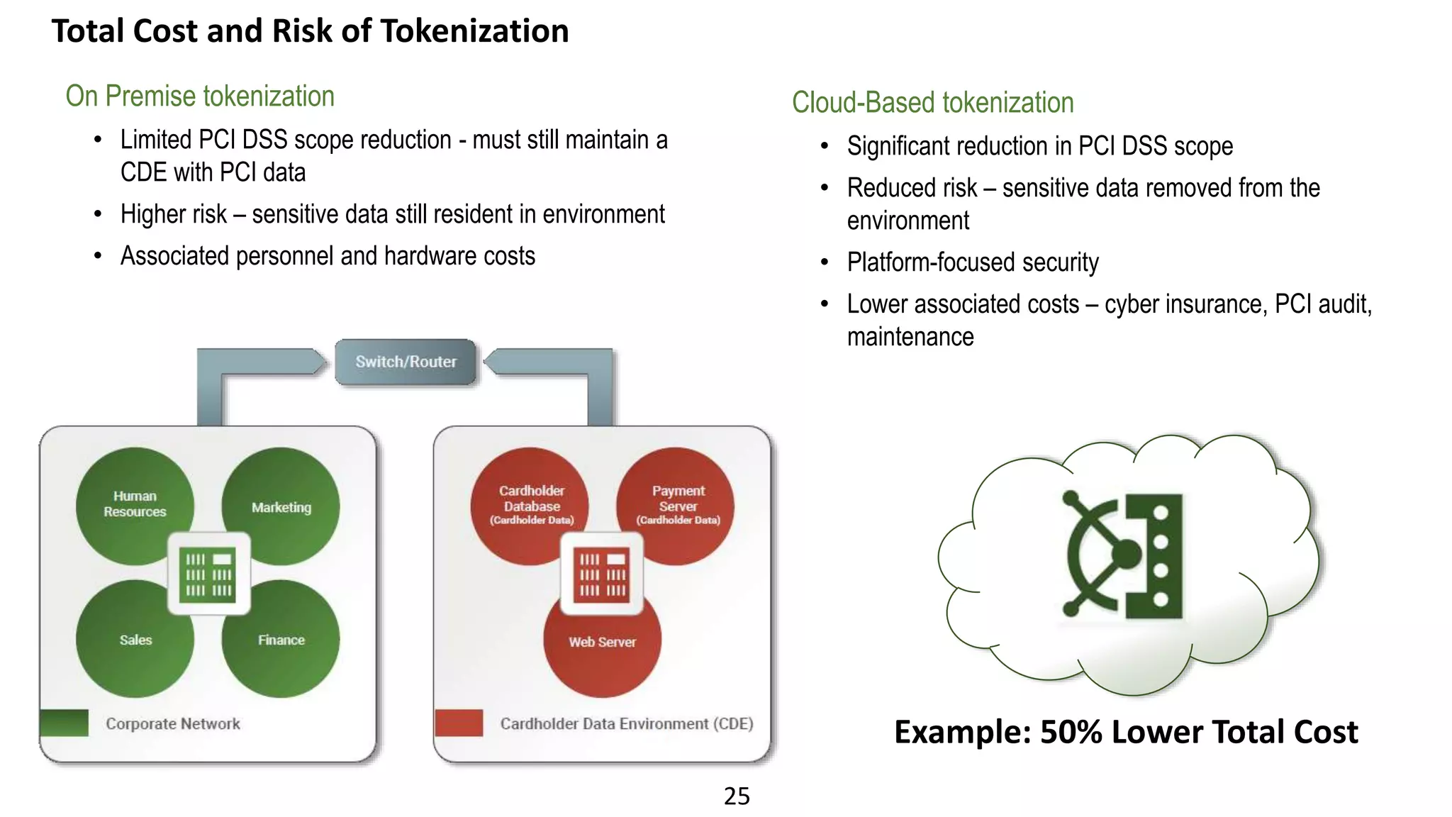 25
On Premise tokenization
• Limited PCI DSS scope reduction - must still maintain a
CDE with PCI data
• Higher risk – sensitive data still resident in environment
• Associated personnel and hardware costs
Cloud-Based tokenization
• Significant reduction in PCI DSS scope
• Reduced risk – sensitive data removed from the
environment
• Platform-focused security
• Lower associated costs – cyber insurance, PCI audit,
maintenance
Total Cost and Risk of Tokenization
Example: 50% Lower Total Cost
 