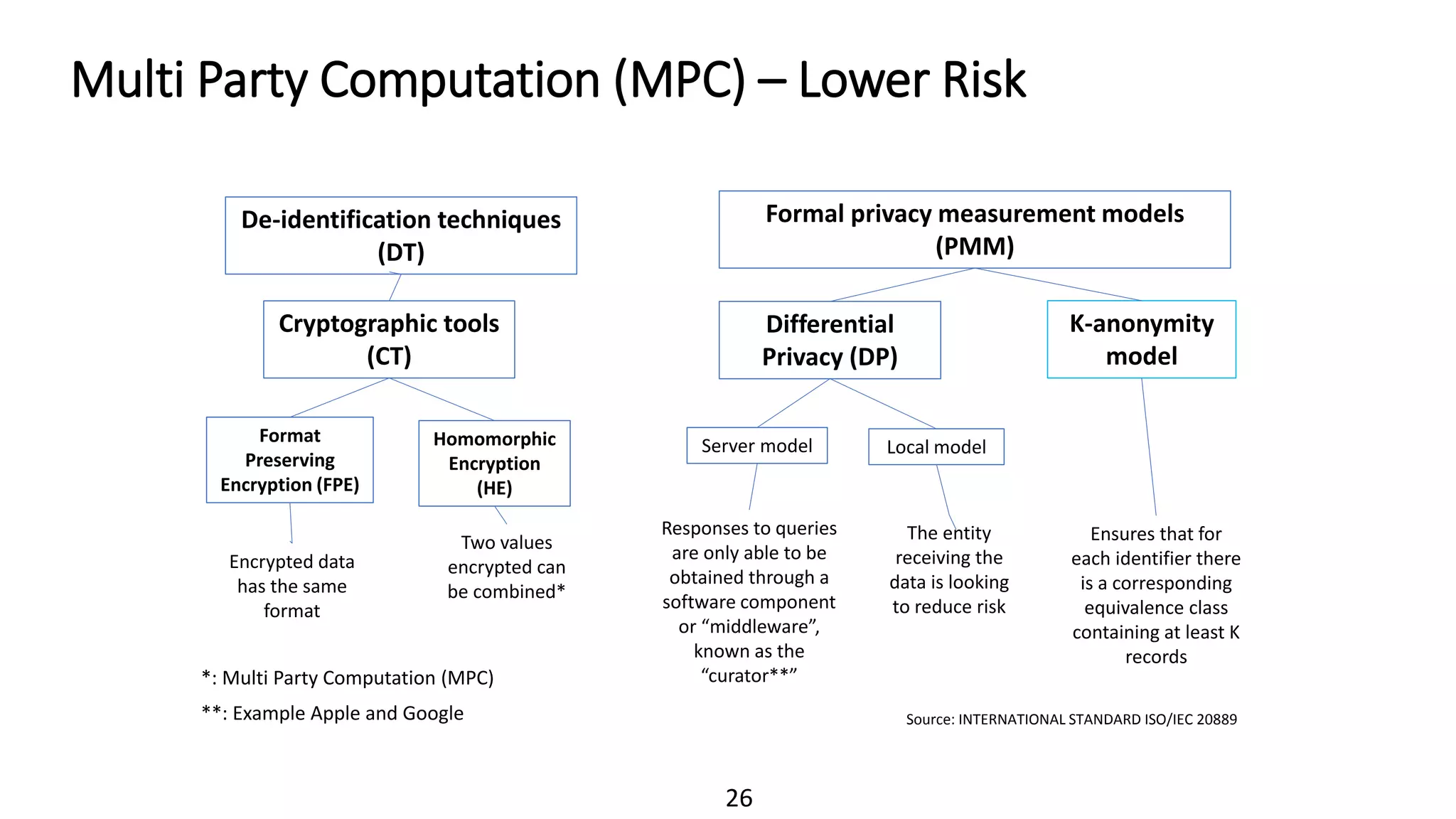 26
Multi Party Computation (MPC) – Lower Risk
Source: INTERNATIONAL STANDARD ISO/IEC 20889
Encrypted data
has the same
format
Server model Local model
Differential
Privacy (DP)
Formal privacy measurement models
(PMM)
De-identification techniques
(DT)
Cryptographic tools
(CT)
Format
Preserving
Encryption (FPE)
Homomorphic
Encryption
(HE)
Two values
encrypted can
be combined*
K-anonymity
model
Responses to queries
are only able to be
obtained through a
software component
or “middleware”,
known as the
“curator**”
The entity
receiving the
data is looking
to reduce risk
Ensures that for
each identifier there
is a corresponding
equivalence class
containing at least K
records
*: Multi Party Computation (MPC)
**: Example Apple and Google
 