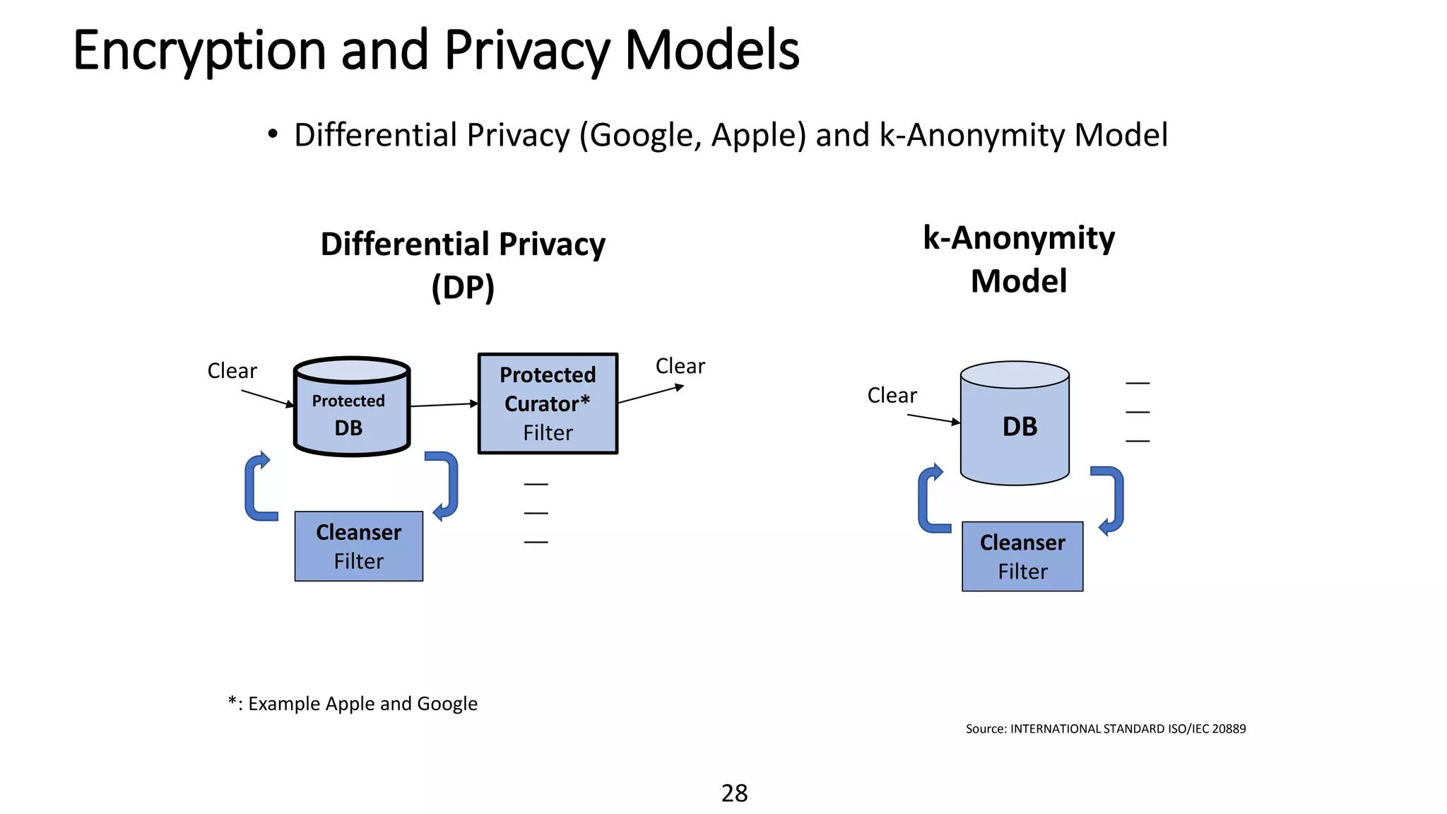 28
Encryption and Privacy Models
Source: INTERNATIONAL STANDARD ISO/IEC 20889
Differential Privacy
(DP)
k-Anonymity
Model
__
__
__
*: Example Apple and Google
Clear
Protected
Curator*
Filter
Clear
Cleanser
Filter
Cleanser
Filter
Clear
__
__
__
Protected
DB DB
• Differential Privacy (Google, Apple) and k-Anonymity Model
 