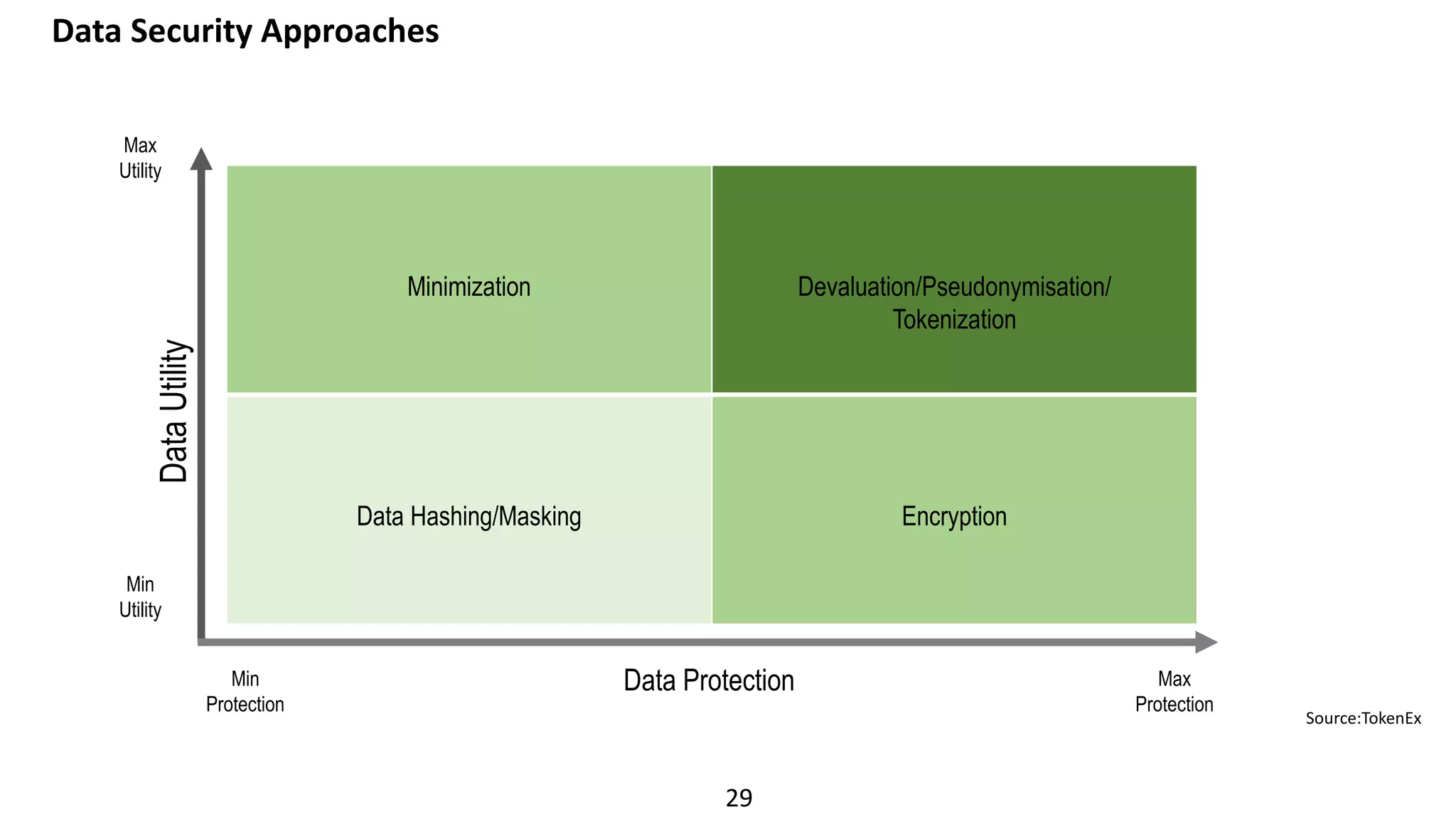 29
Minimization Devaluation/Pseudonymisation/
Tokenization
Data Hashing/Masking Encryption
DataUtility
Data Protection
Max
Utility
Min
Utility
Min
Protection
Max
Protection
Source:TokenEx
Data Security Approaches
 