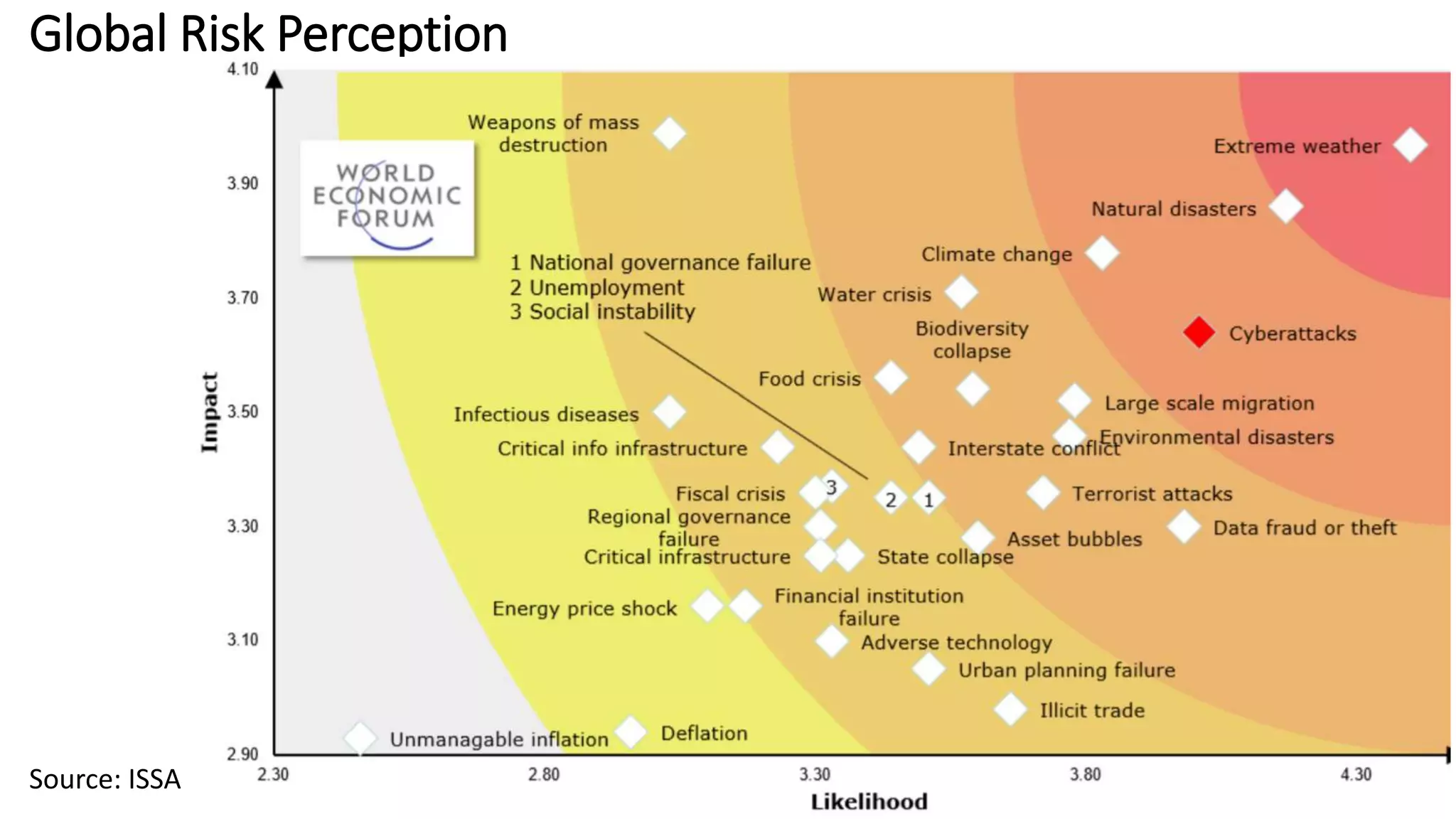 3
Global Risk Perception
Source: ISSA
 