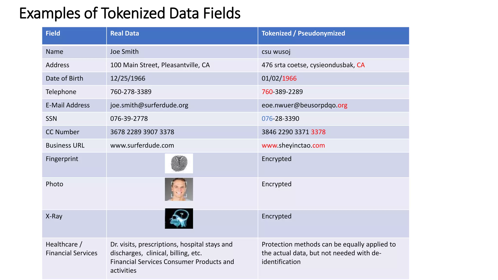 30
Examples of Tokenized Data Fields
Field Real Data Tokenized / Pseudonymized
Name Joe Smith csu wusoj
Address 100 Main Street, Pleasantville, CA 476 srta coetse, cysieondusbak, CA
Date of Birth 12/25/1966 01/02/1966
Telephone 760-278-3389 760-389-2289
E-Mail Address joe.smith@surferdude.org eoe.nwuer@beusorpdqo.org
SSN 076-39-2778 076-28-3390
CC Number 3678 2289 3907 3378 3846 2290 3371 3378
Business URL www.surferdude.com www.sheyinctao.com
Fingerprint Encrypted
Photo Encrypted
X-Ray Encrypted
Healthcare /
Financial Services
Dr. visits, prescriptions, hospital stays and
discharges, clinical, billing, etc.
Financial Services Consumer Products and
activities
Protection methods can be equally applied to
the actual data, but not needed with de-
identification
 