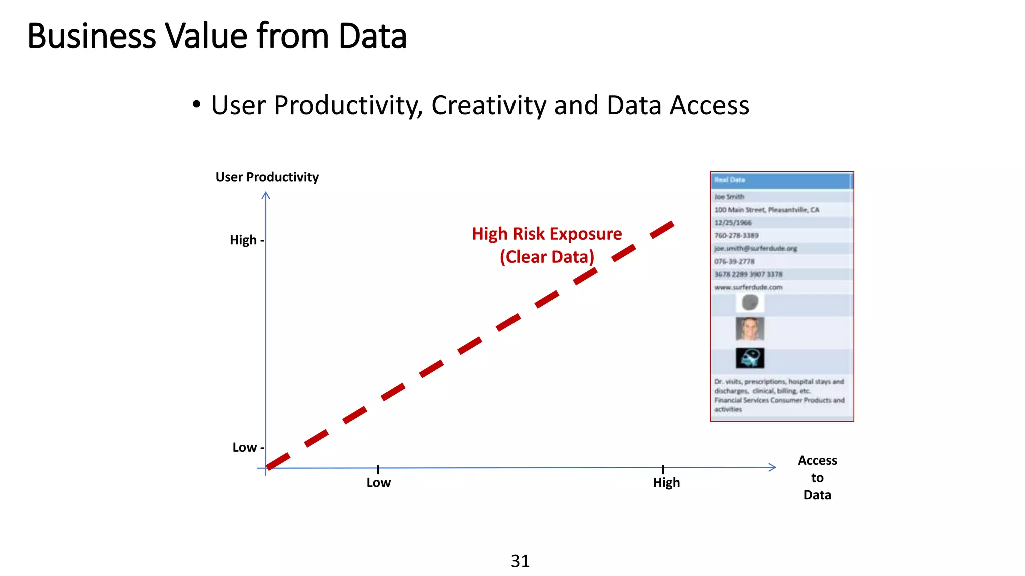 31
Business Value from Data
• User Productivity, Creativity and Data Access
Access
to
Data
High -
Low -
I I
User Productivity
Low High
High Risk Exposure
(Clear Data)
 