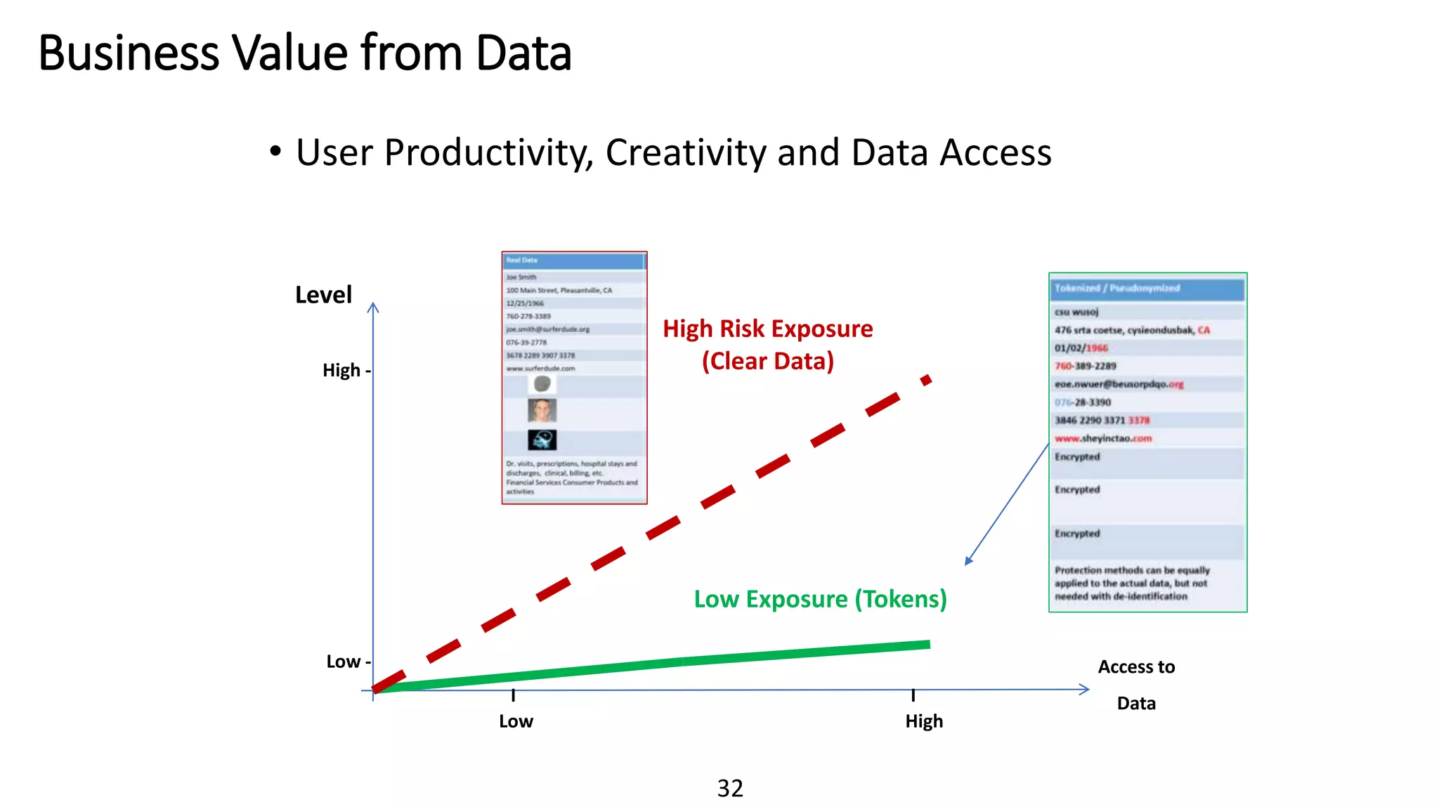 32
Business Value from Data
• User Productivity, Creativity and Data Access
Access to
Data
Low High
High -
Low -
I I
High Risk Exposure
(Clear Data)
Low Exposure (Tokens)
Level
 