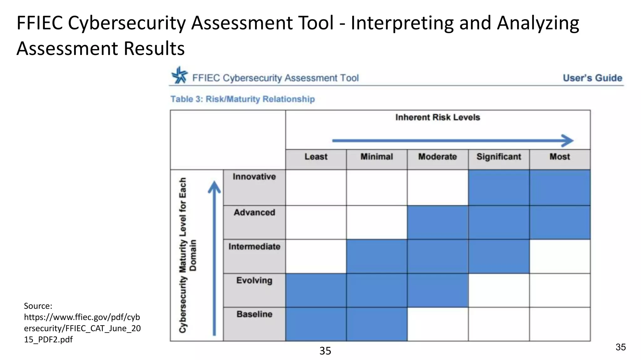 35
FFIEC Cybersecurity Assessment Tool - Interpreting and Analyzing
Assessment Results
Source:
https://www.ffiec.gov/pdf/cyb
ersecurity/FFIEC_CAT_June_20
15_PDF2.pdf
35
 