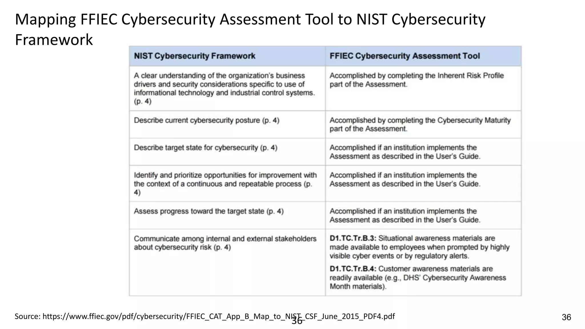 36
Mapping FFIEC Cybersecurity Assessment Tool to NIST Cybersecurity
Framework
Source: https://www.ffiec.gov/pdf/cybersecurity/FFIEC_CAT_App_B_Map_to_NIST_CSF_June_2015_PDF4.pdf 36
 