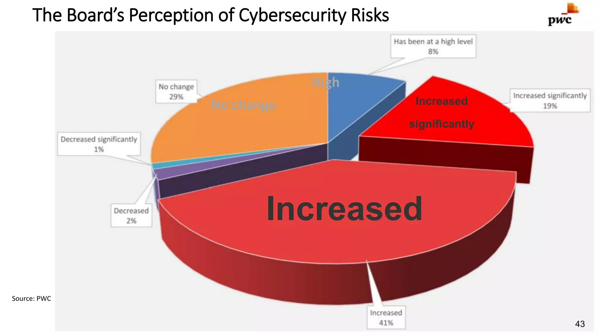 43
The Board’s Perception of Cybersecurity Risks
Increased
Increased
significantly
High
No change
43
Source: PWC
 