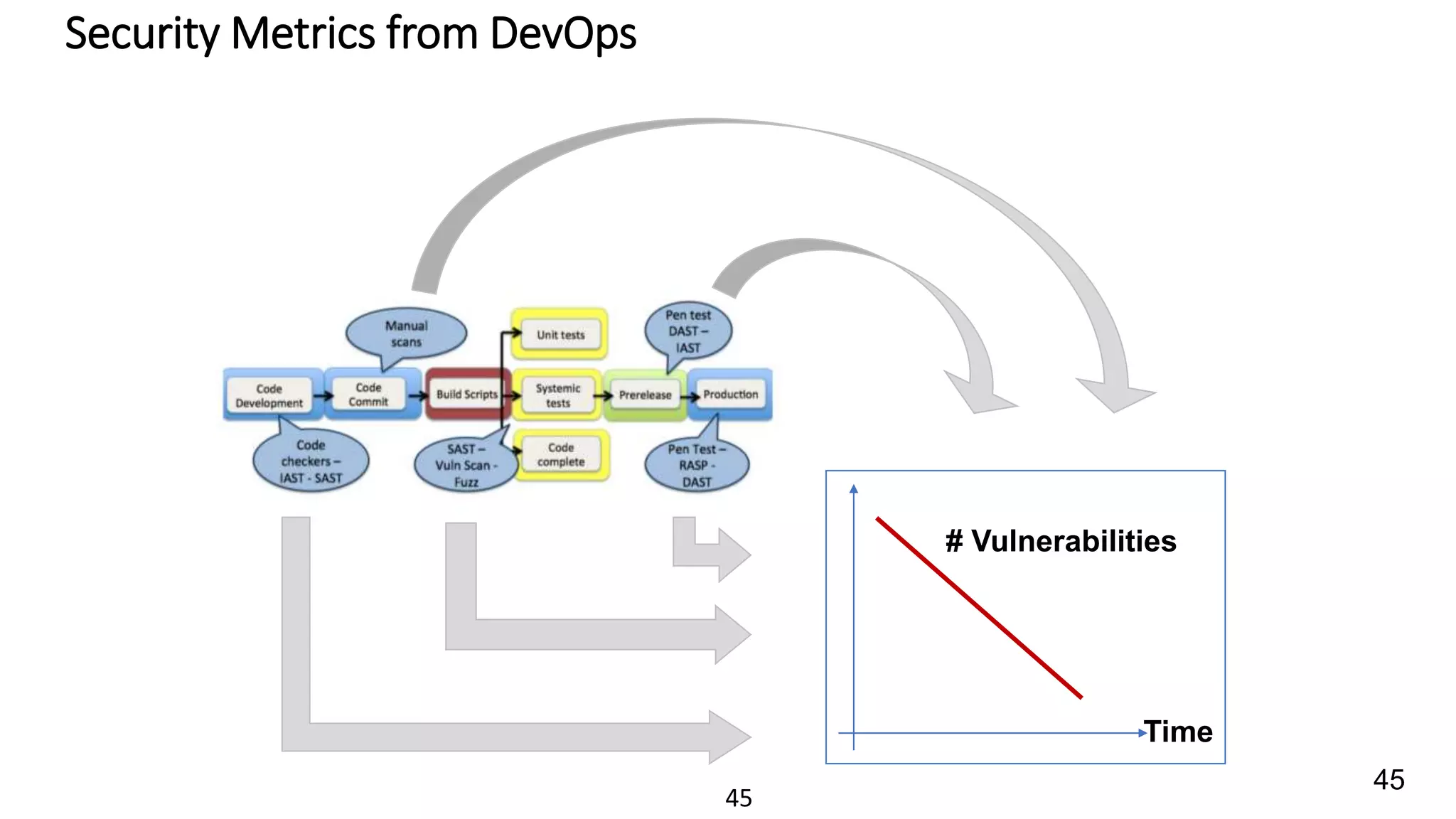 45
Security Metrics from DevOps
45
# Vulnerabilities
Time
 