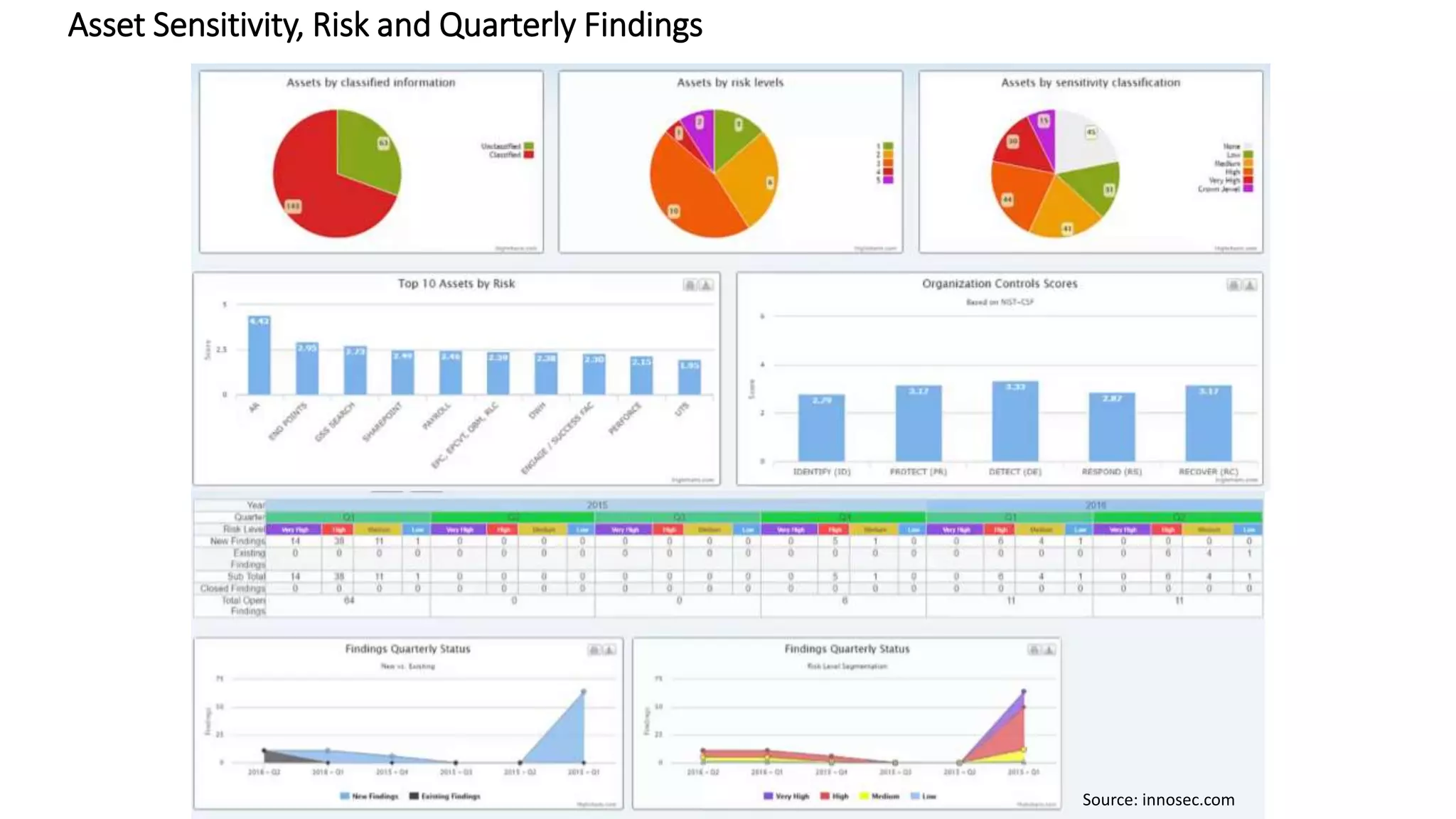 46
Asset Sensitivity, Risk and Quarterly Findings
Source: innosec.com
 