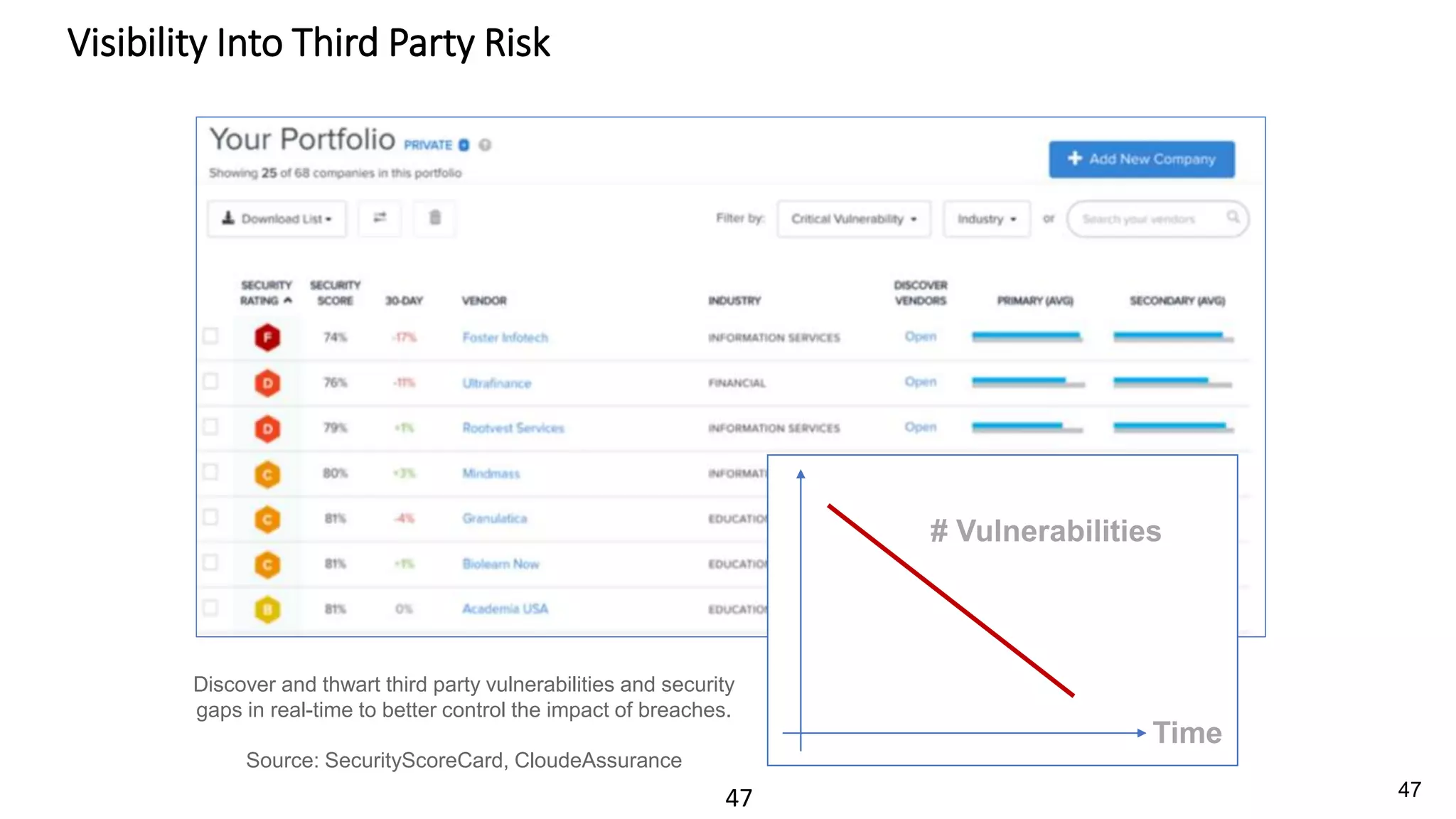 47
Visibility Into Third Party Risk
Discover and thwart third party vulnerabilities and security
gaps in real-time to better control the impact of breaches.
Source: SecurityScoreCard, CloudeAssurance
# Vulnerabilities
Time
47
 