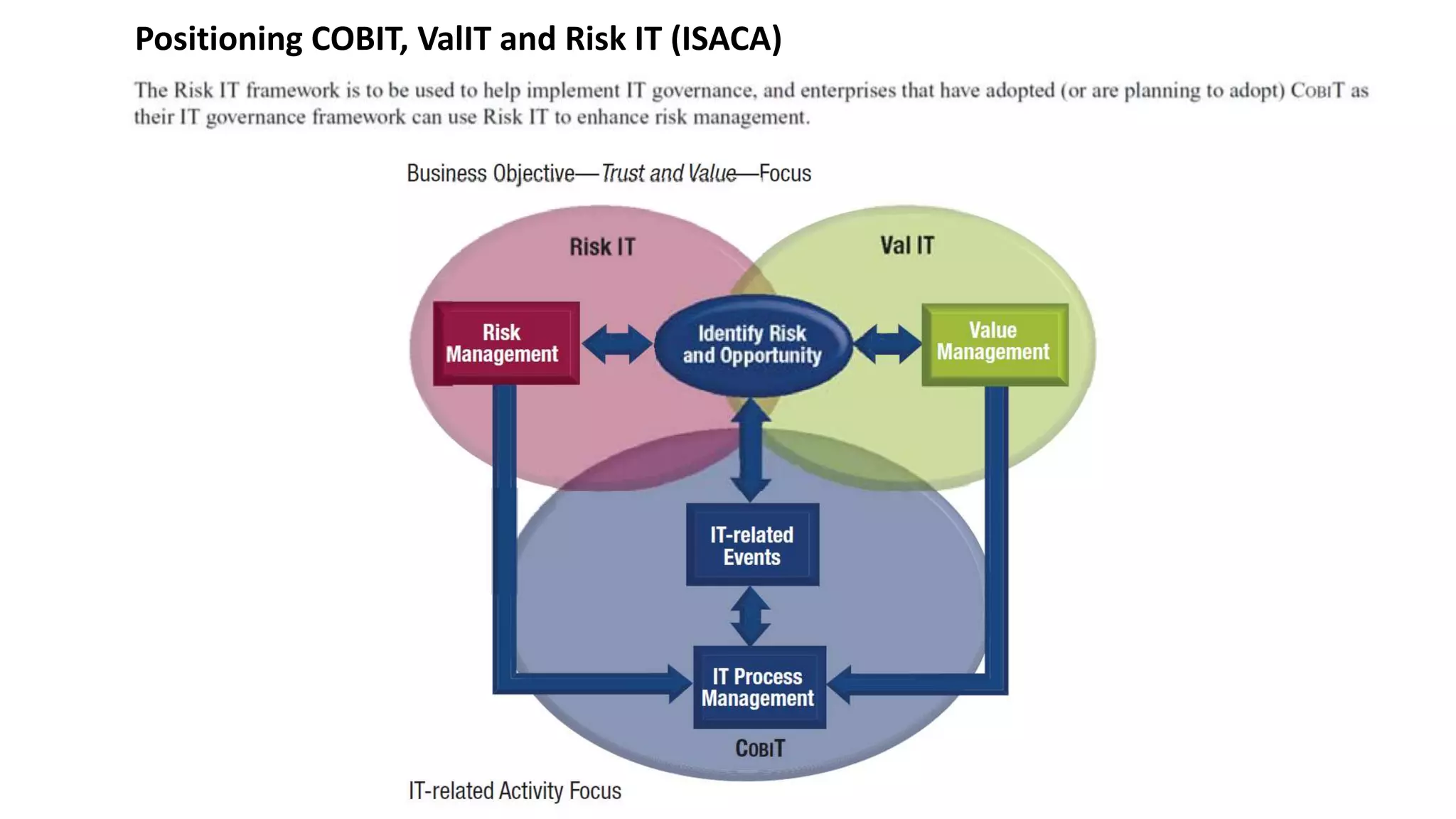 48
Positioning COBIT, ValIT and Risk IT (ISACA)
 