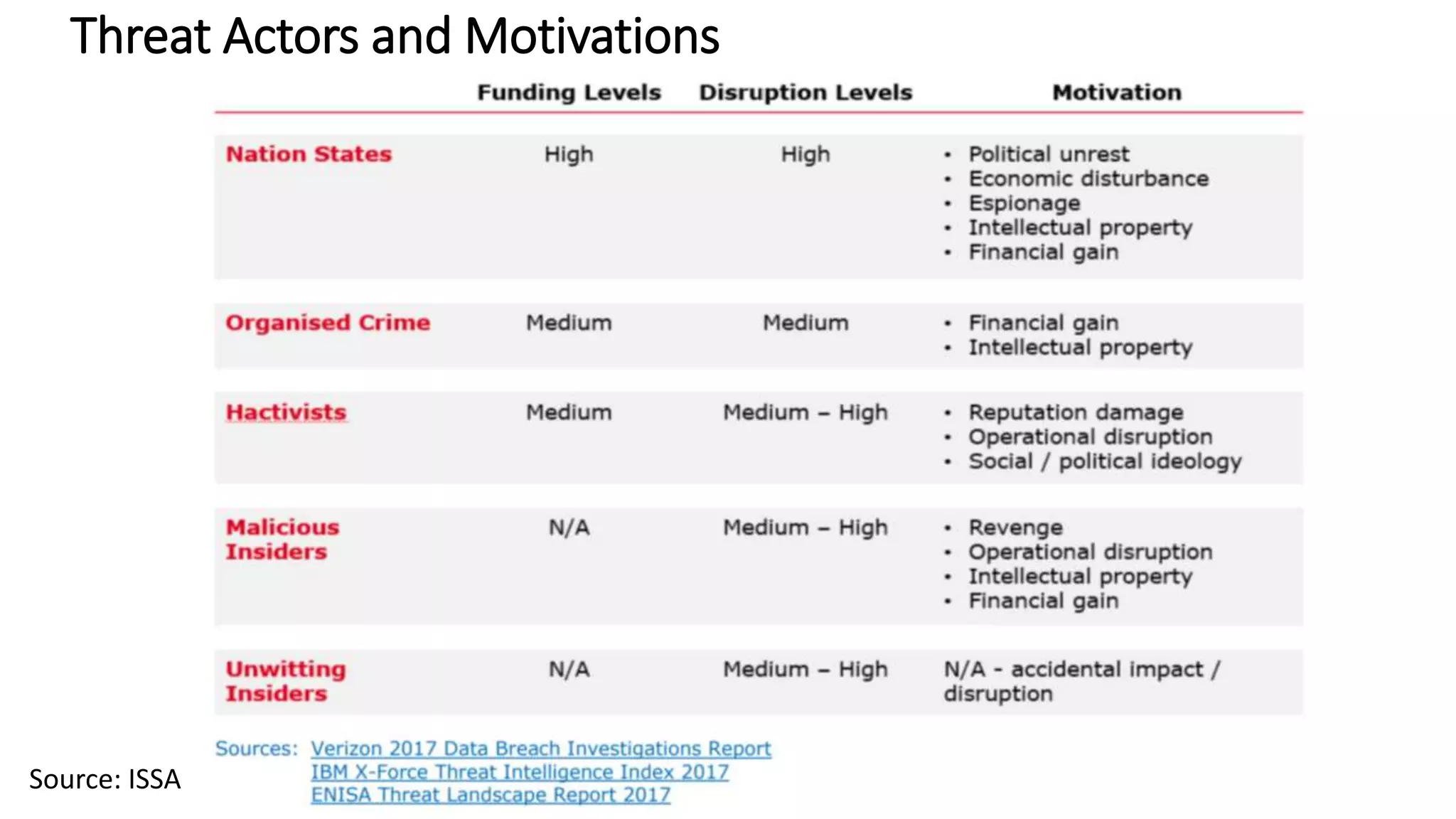 5
Threat Actors and Motivations
Source: ISSA
 