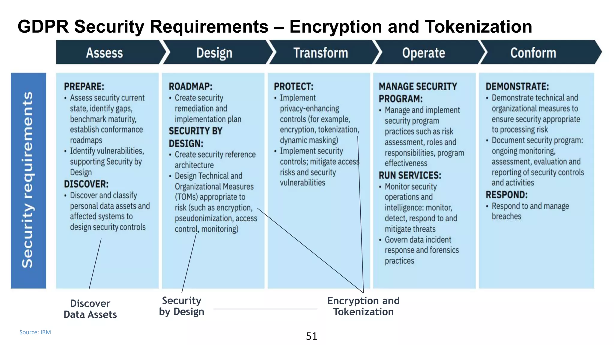 51Source: IBM
Encryption and
Tokenization
Discover
Data Assets
Security
by Design
GDPR Security Requirements – Encryption and Tokenization
 