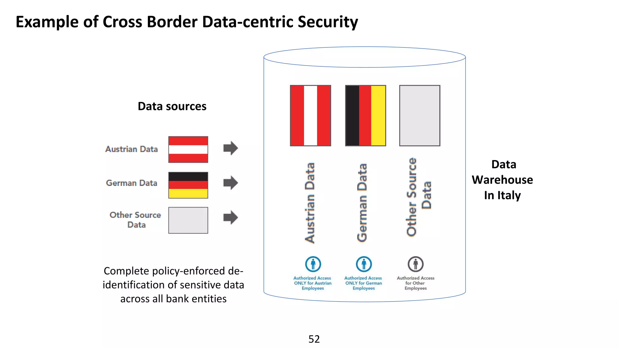 52
Example of Cross Border Data-centric Security
Data sources
Data
Warehouse
In Italy
Complete policy-enforced de-
identification of sensitive data
across all bank entities
 