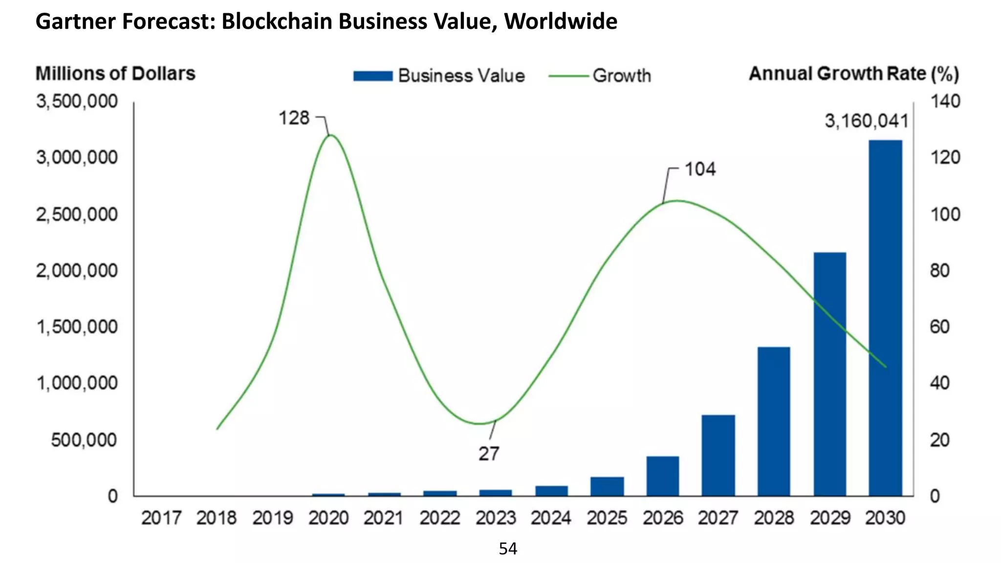 54
Gartner Forecast: Blockchain Business Value, Worldwide
 