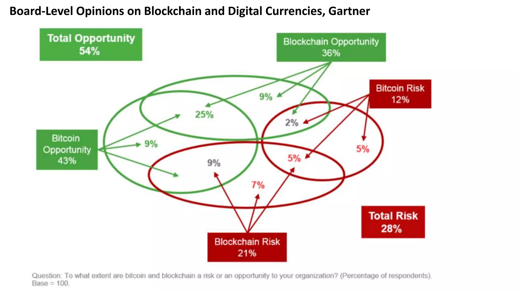 55
Board-Level Opinions on Blockchain and Digital Currencies, Gartner
 