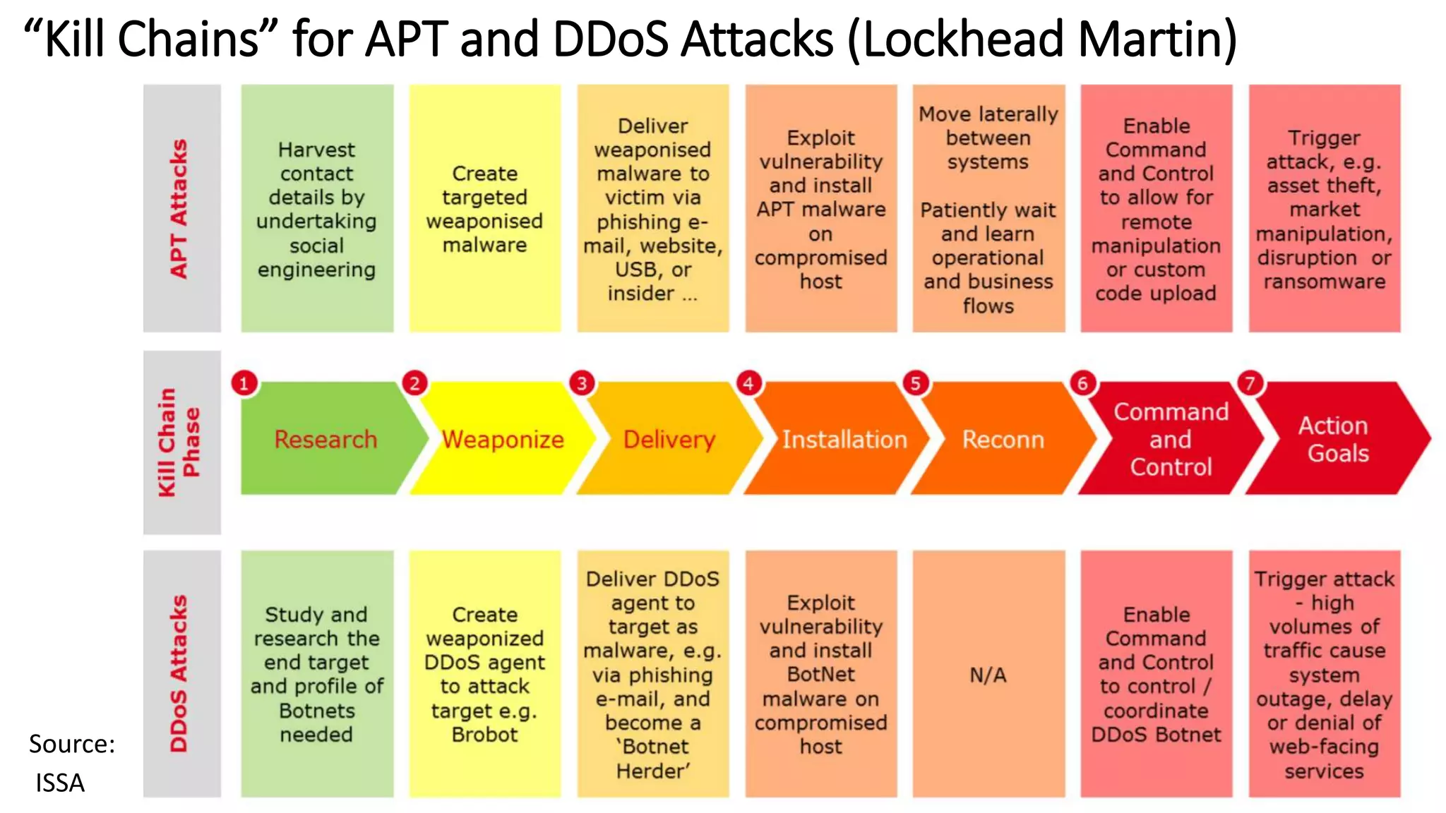 56
“Kill Chains” for APT and DDoS Attacks (Lockhead Martin)
Source:
ISSA
 