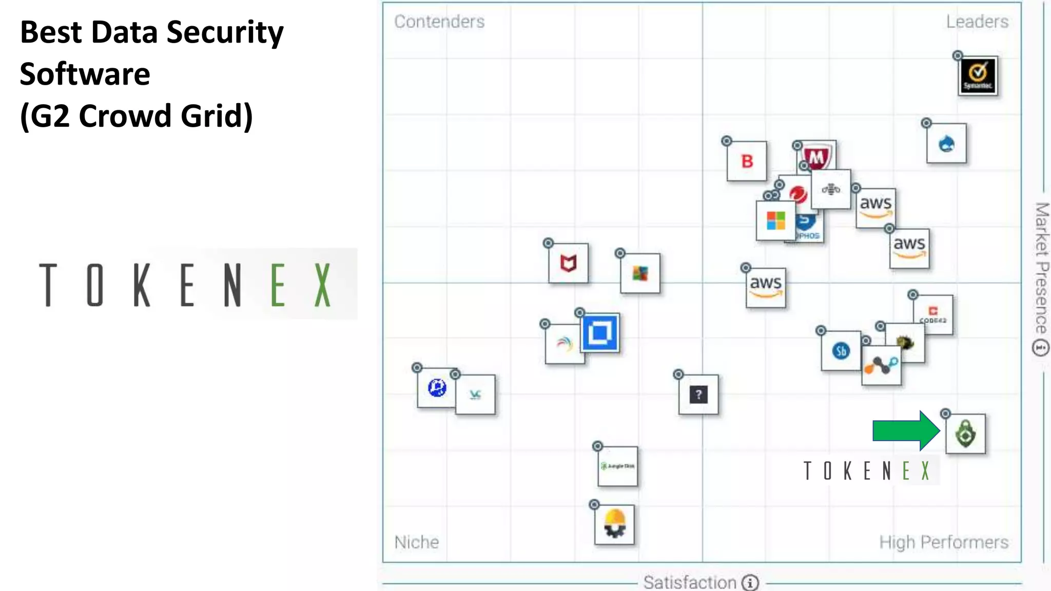 57
Best Data Security
Software
(G2 Crowd Grid)
 