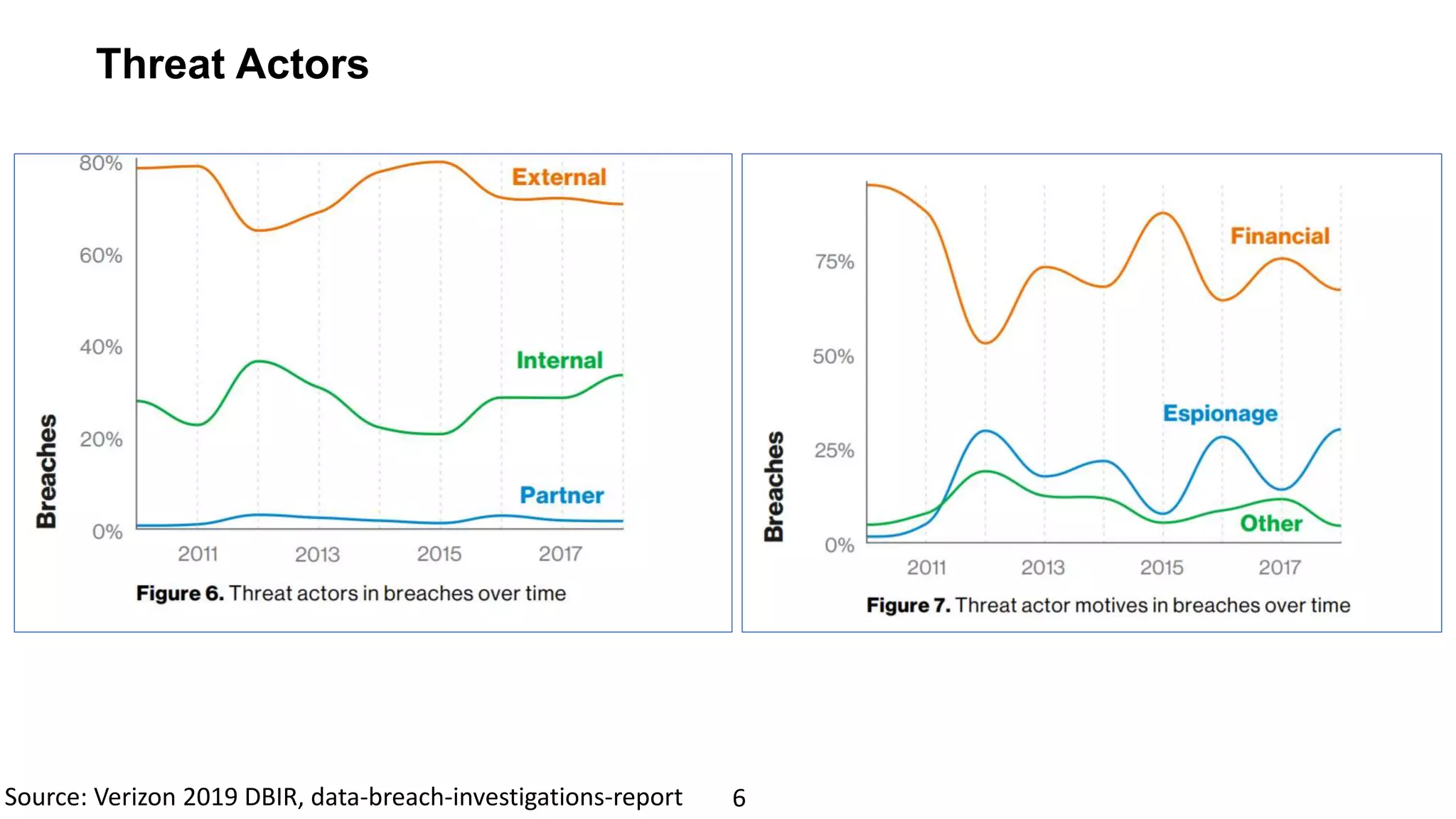 6Source: Verizon 2019 DBIR, data-breach-investigations-report
Threat Actors
 