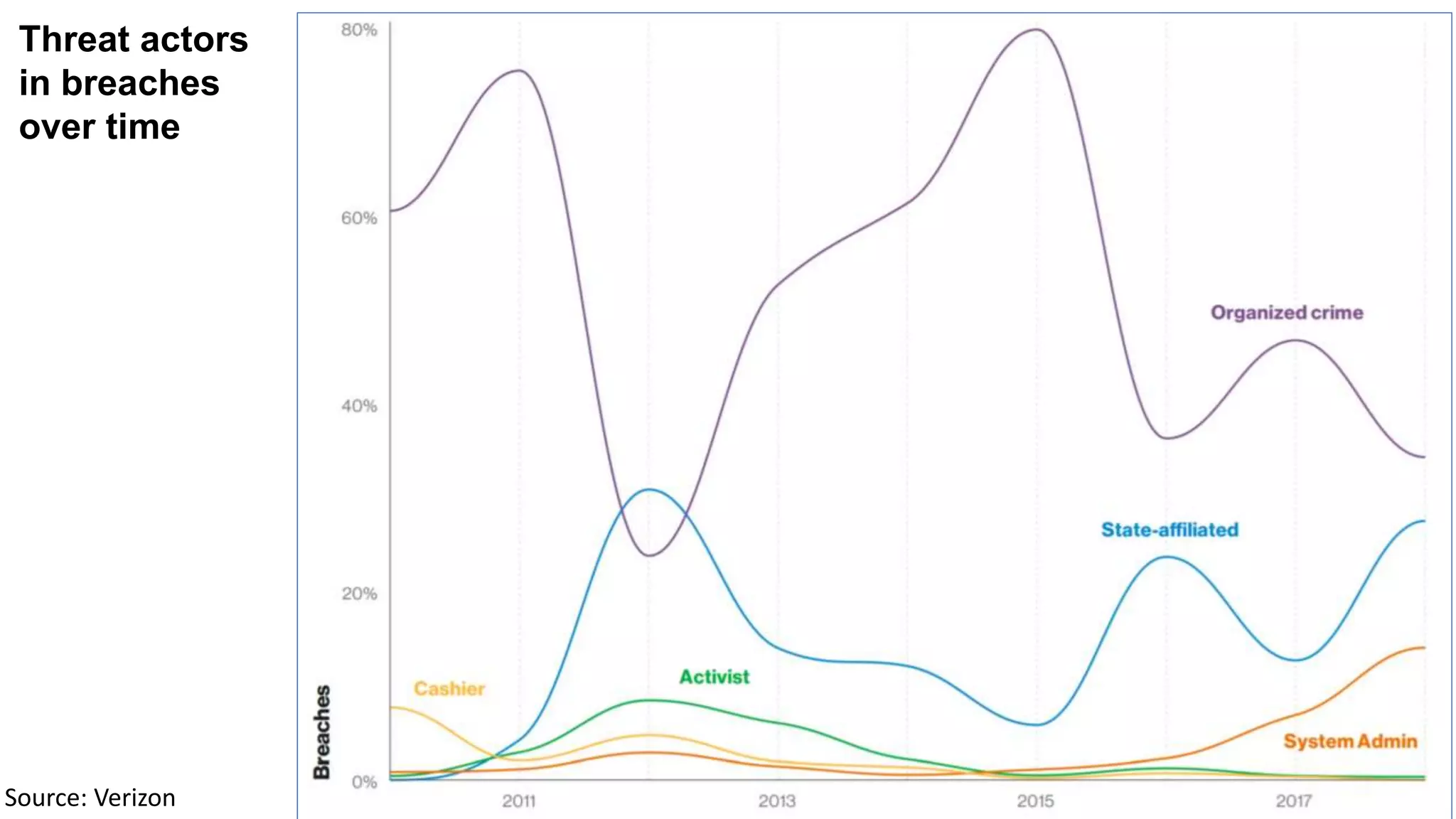 8Source: Verizon
Threat actors
in breaches
over time
 