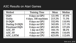 A3C Results on Atari Games
Mnih at el., 2016
 