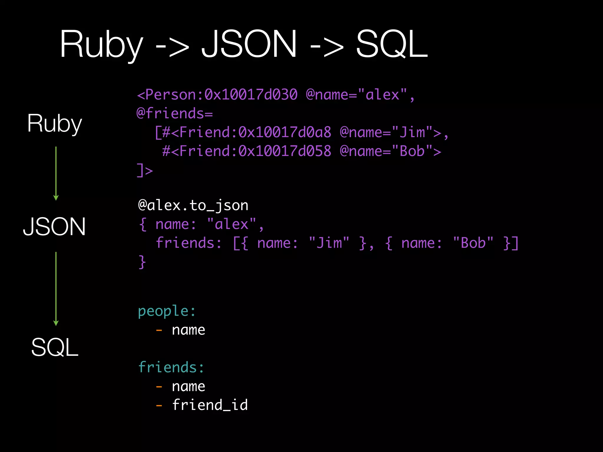 Ruby -> JSON -> SQL
       <Person:0x10017d030 @name="alex",
       @friends=
Ruby      [#<Friend:0x10017d0a8 @name="Jim">,
           #<Friend:0x10017d058 @name="Bob">
       ]>

       @alex.to_json
JSON   { name: "alex",
         friends: [{ name: "Jim" }, { name: "Bob" }]
       }


       people:
         - name
SQL
       friends:
         - name
         - friend_id
 
