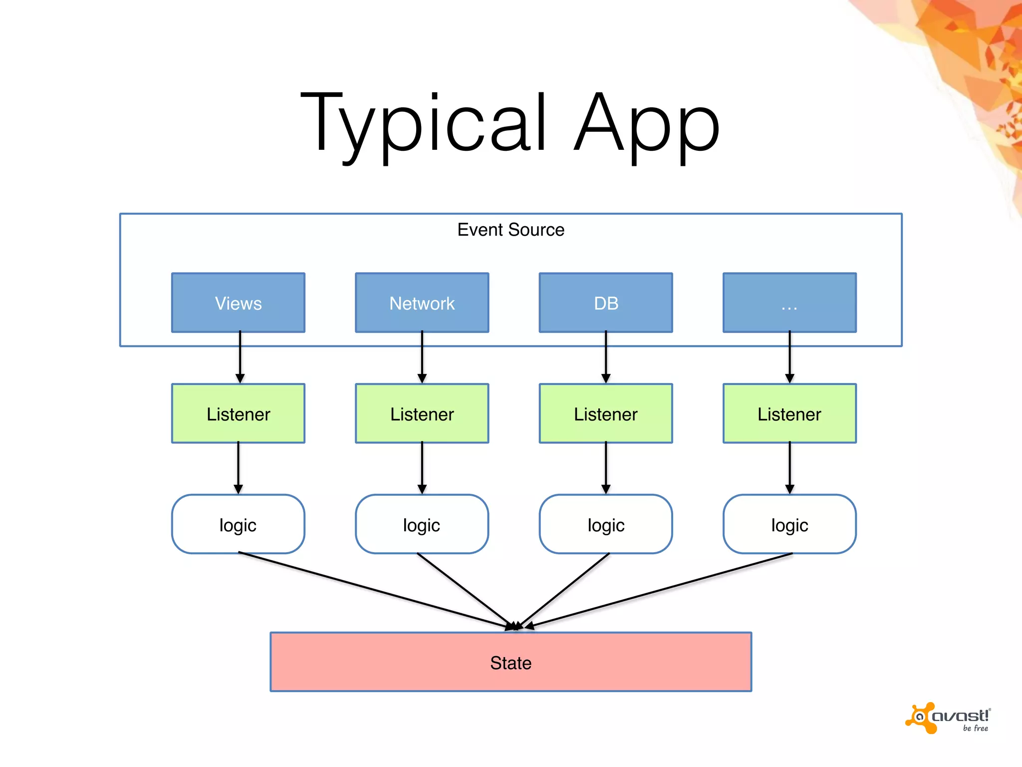 Typical App
Event Source
Views Network DB …
Listener Listener Listener Listener
logic logiclogiclogic
State
 